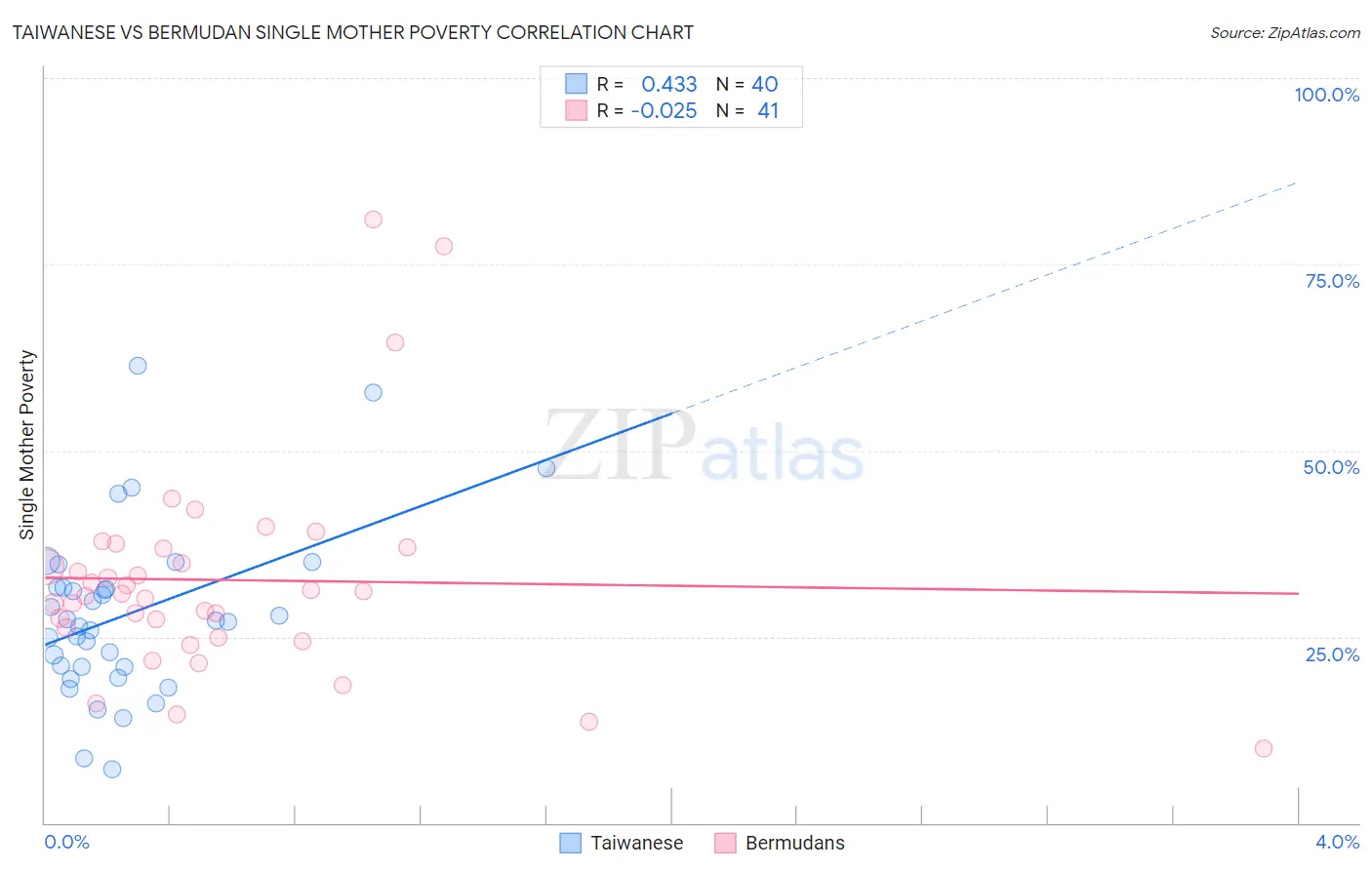 Taiwanese vs Bermudan Single Mother Poverty