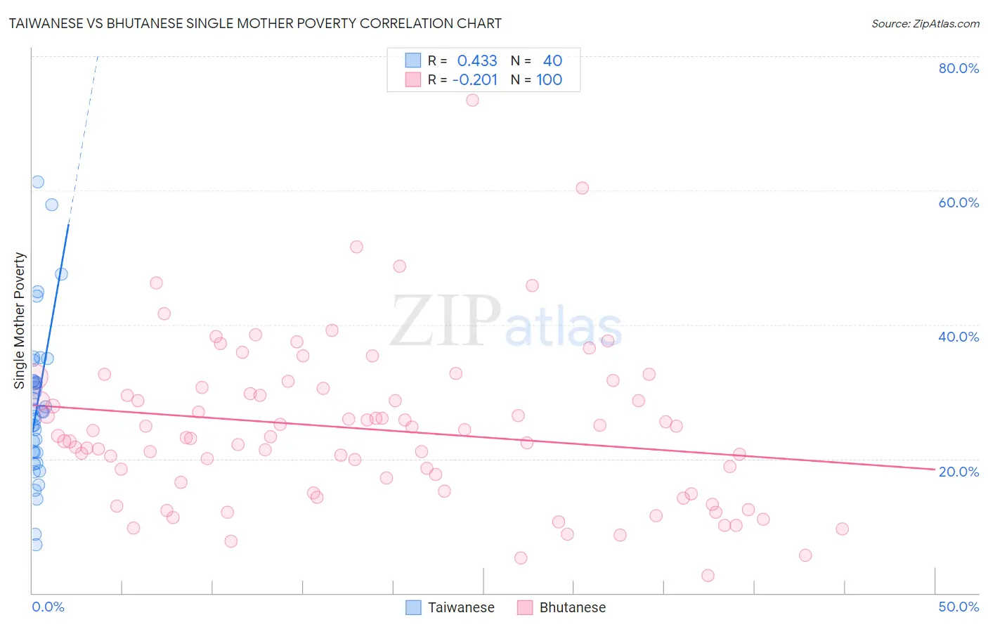 Taiwanese vs Bhutanese Single Mother Poverty