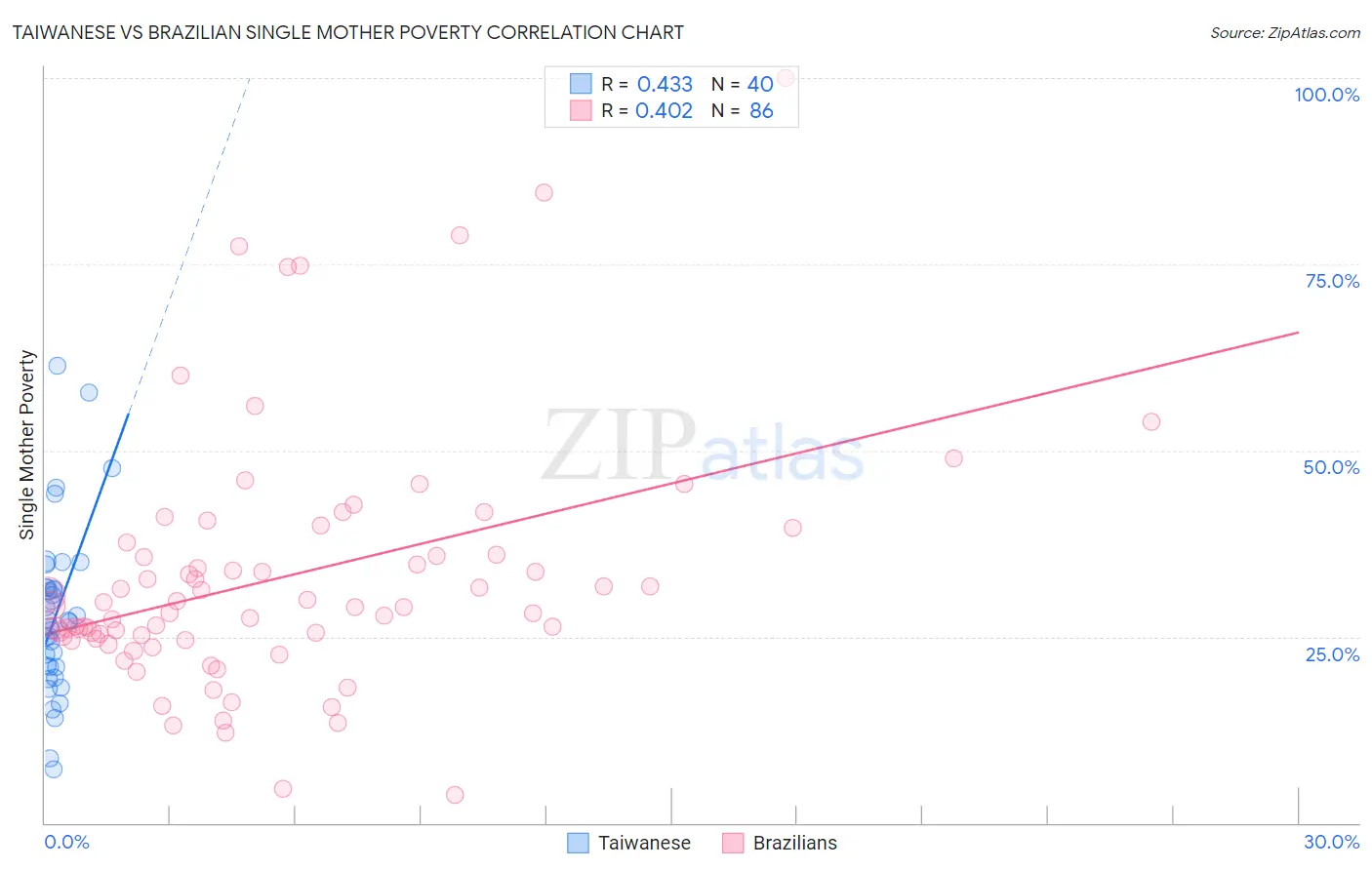 Taiwanese vs Brazilian Single Mother Poverty