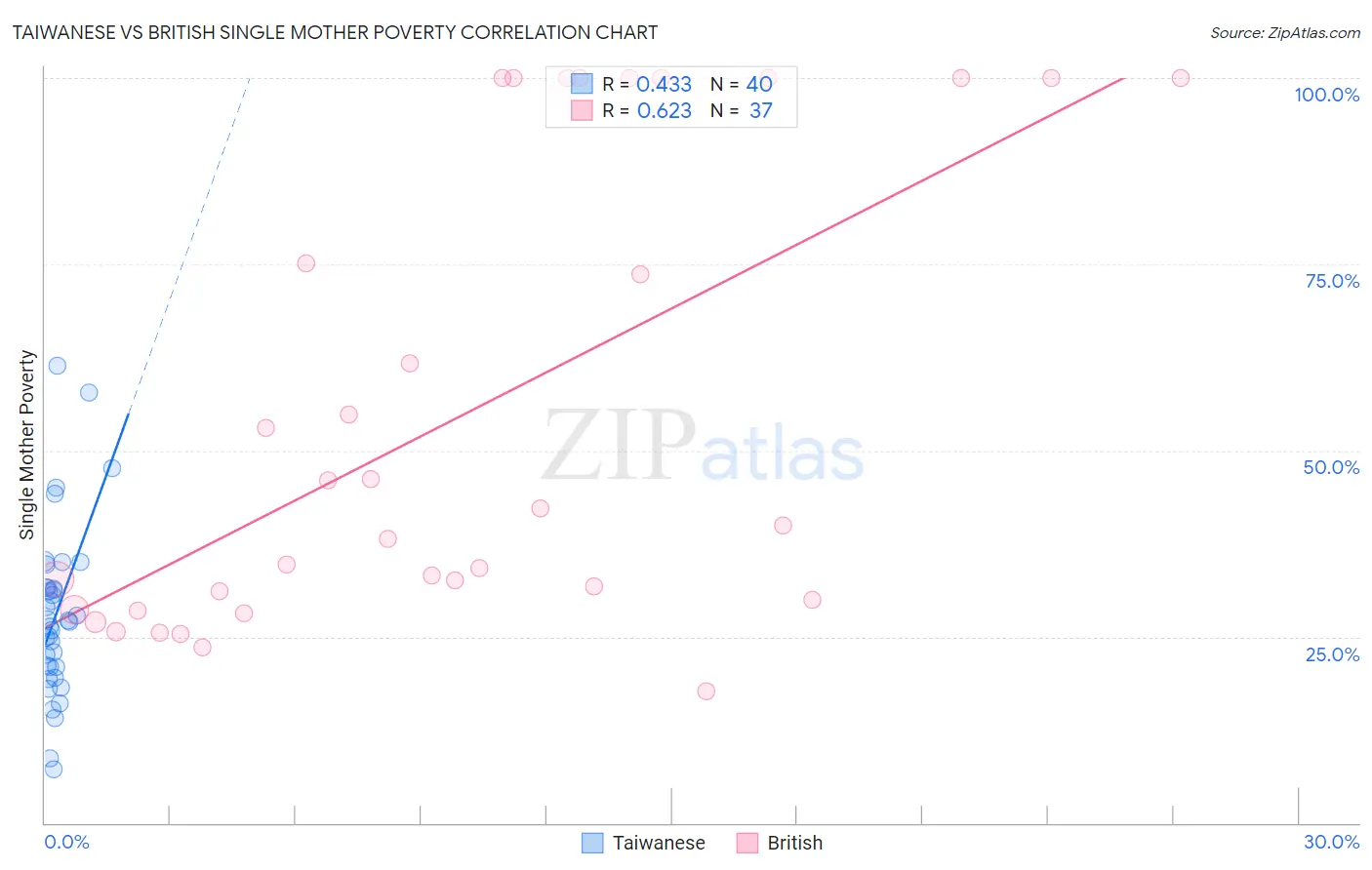 Taiwanese vs British Single Mother Poverty