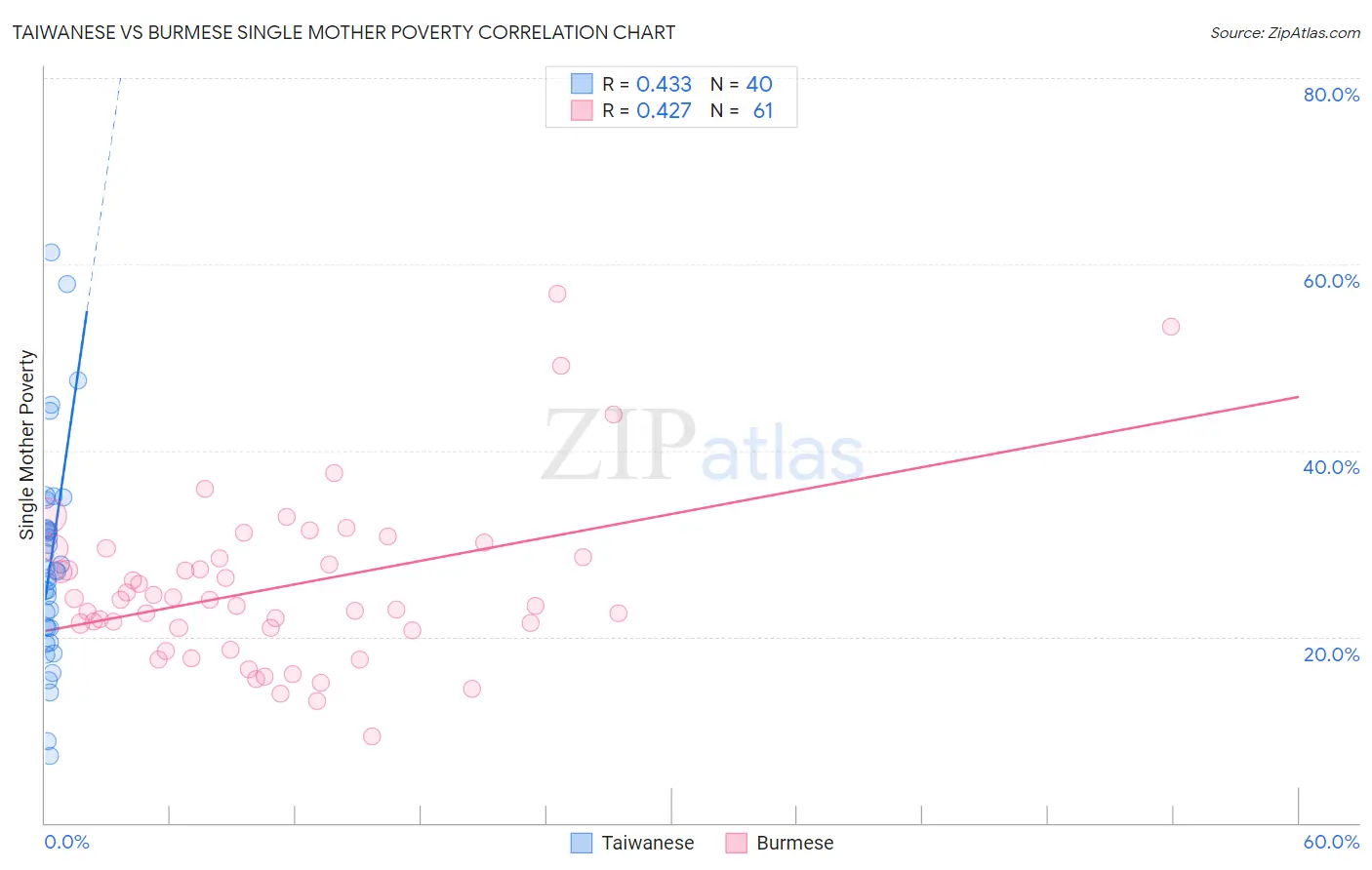 Taiwanese vs Burmese Single Mother Poverty