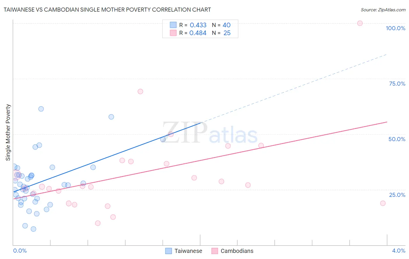 Taiwanese vs Cambodian Single Mother Poverty