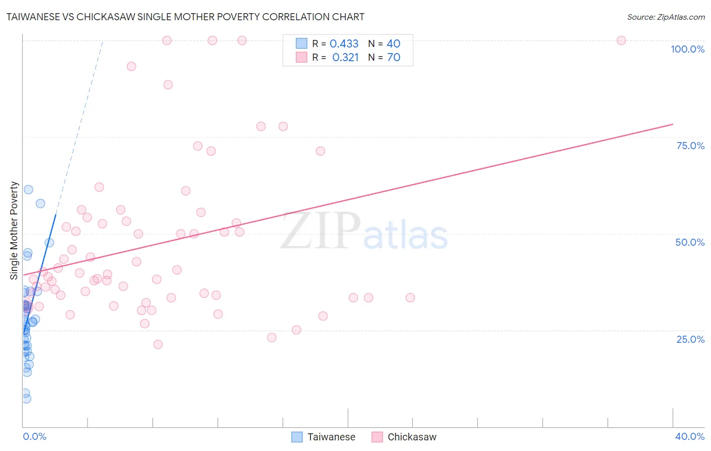 Taiwanese vs Chickasaw Single Mother Poverty