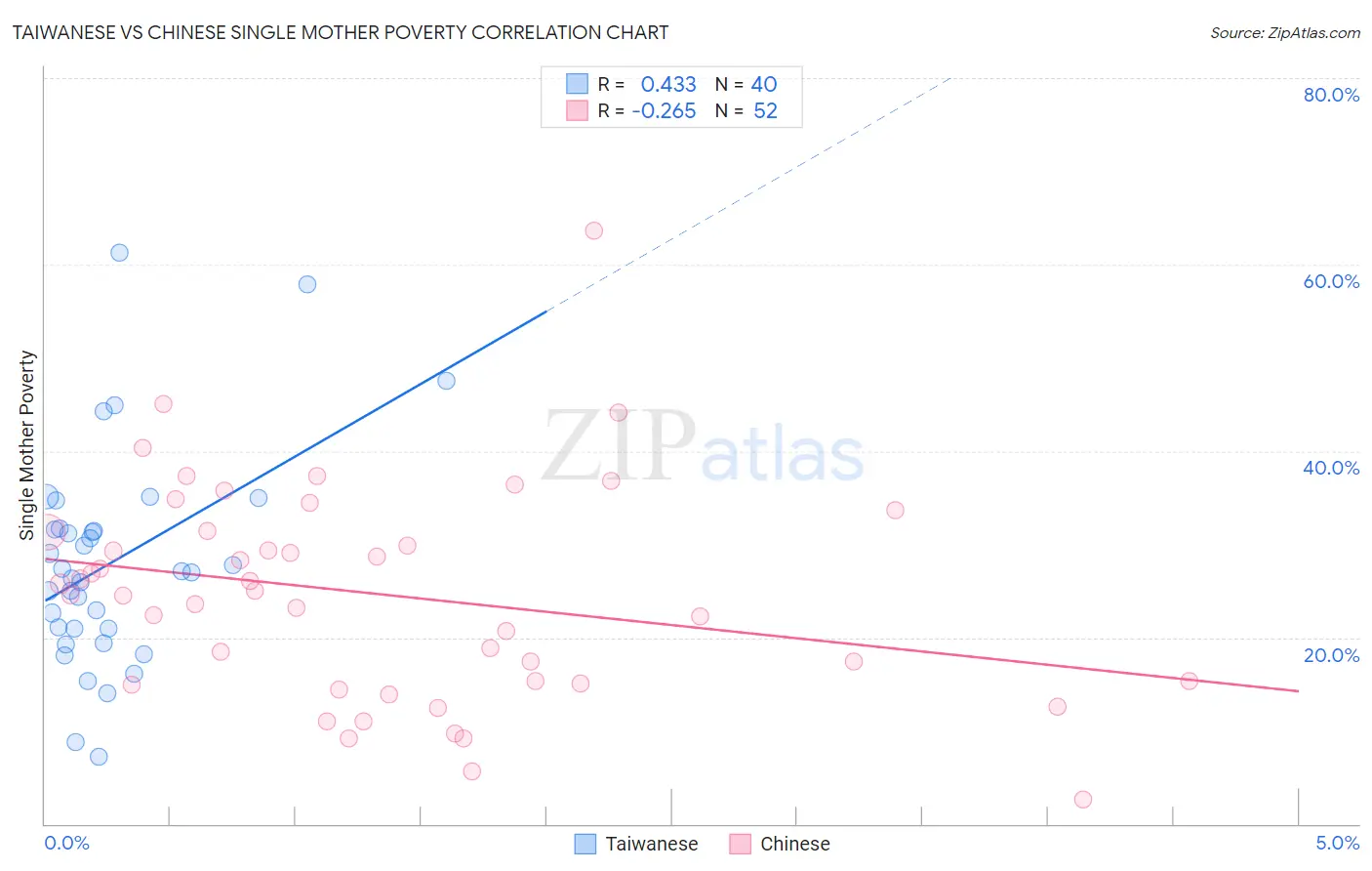 Taiwanese vs Chinese Single Mother Poverty