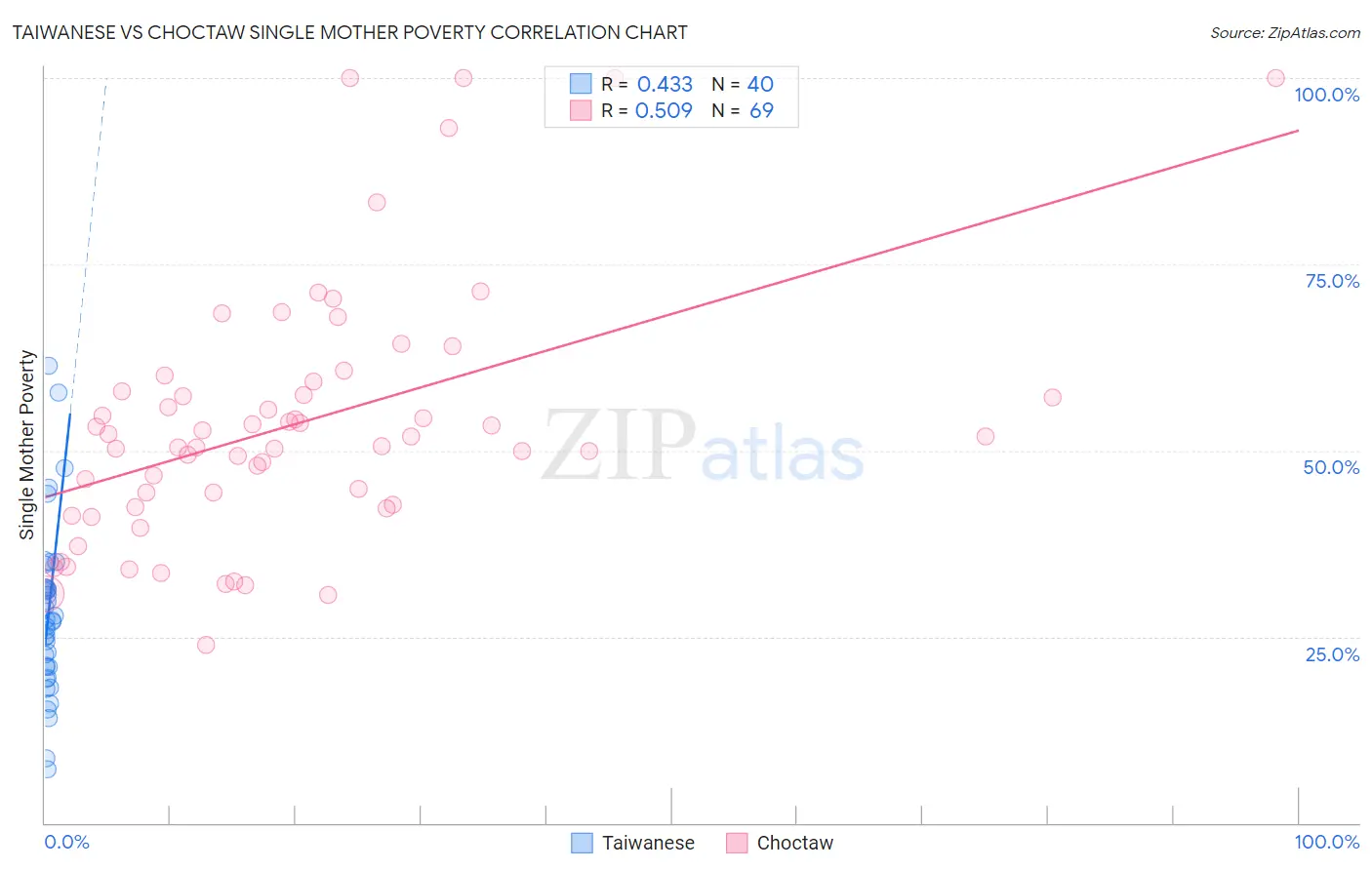 Taiwanese vs Choctaw Single Mother Poverty