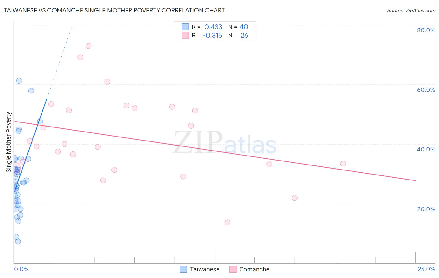 Taiwanese vs Comanche Single Mother Poverty