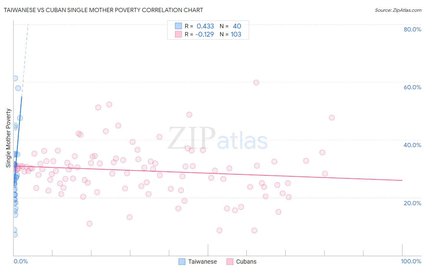 Taiwanese vs Cuban Single Mother Poverty
