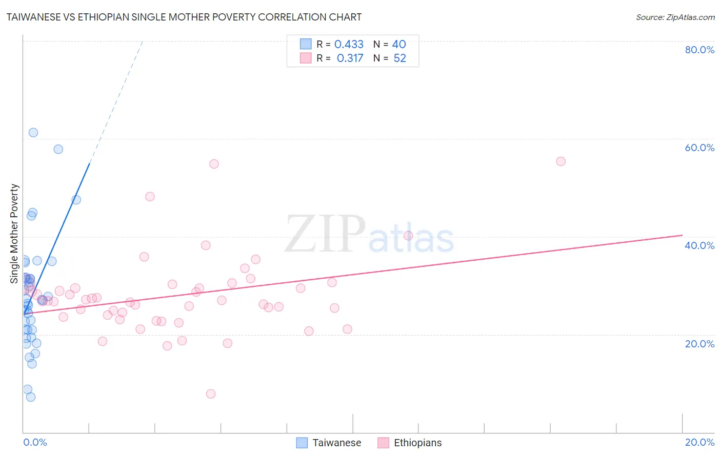 Taiwanese vs Ethiopian Single Mother Poverty