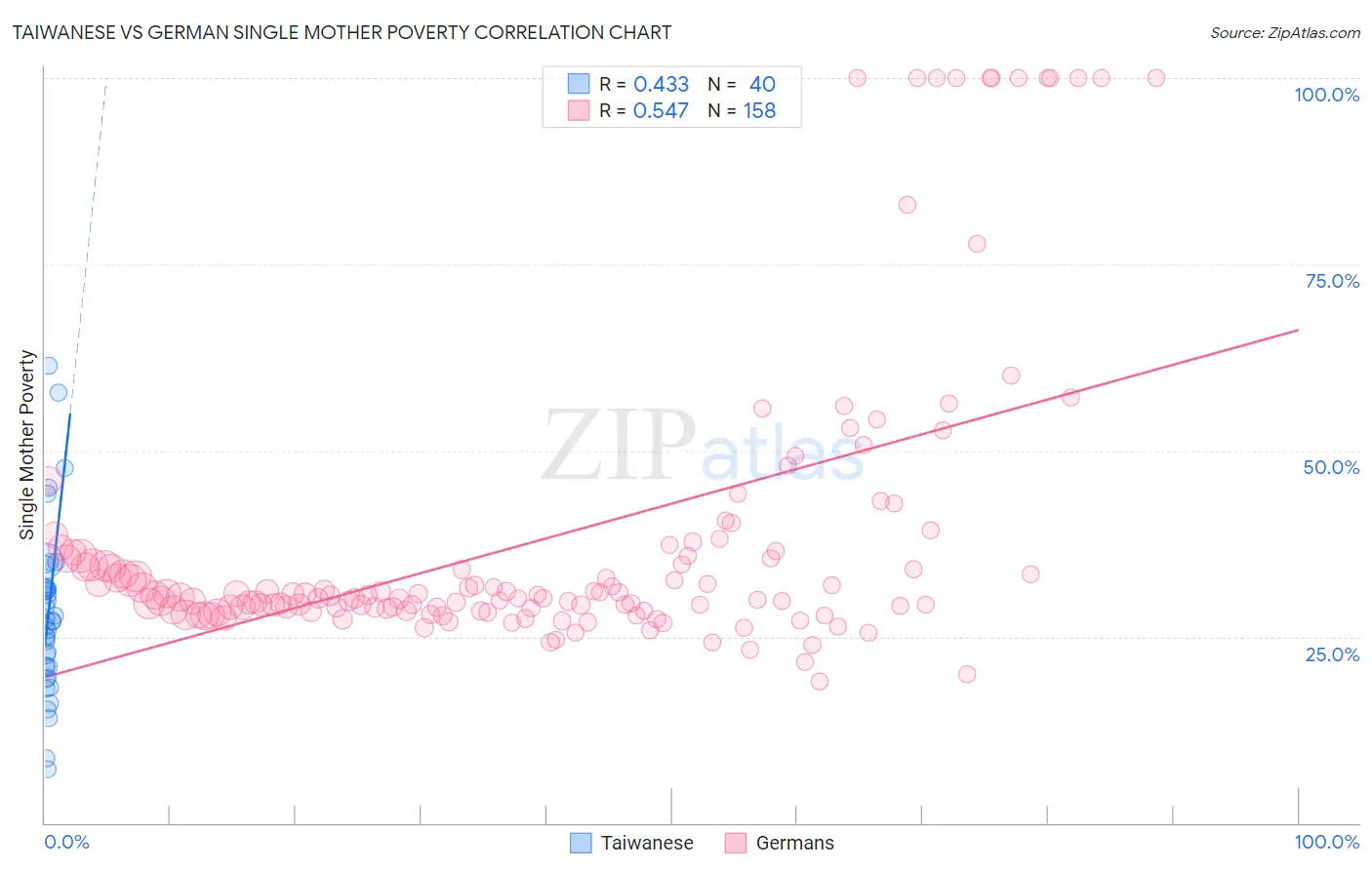 Taiwanese vs German Single Mother Poverty