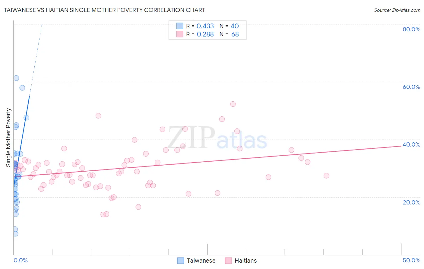 Taiwanese vs Haitian Single Mother Poverty