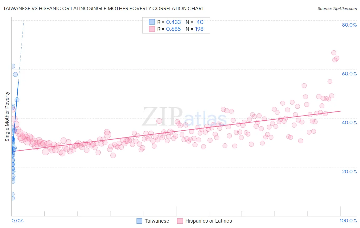 Taiwanese vs Hispanic or Latino Single Mother Poverty