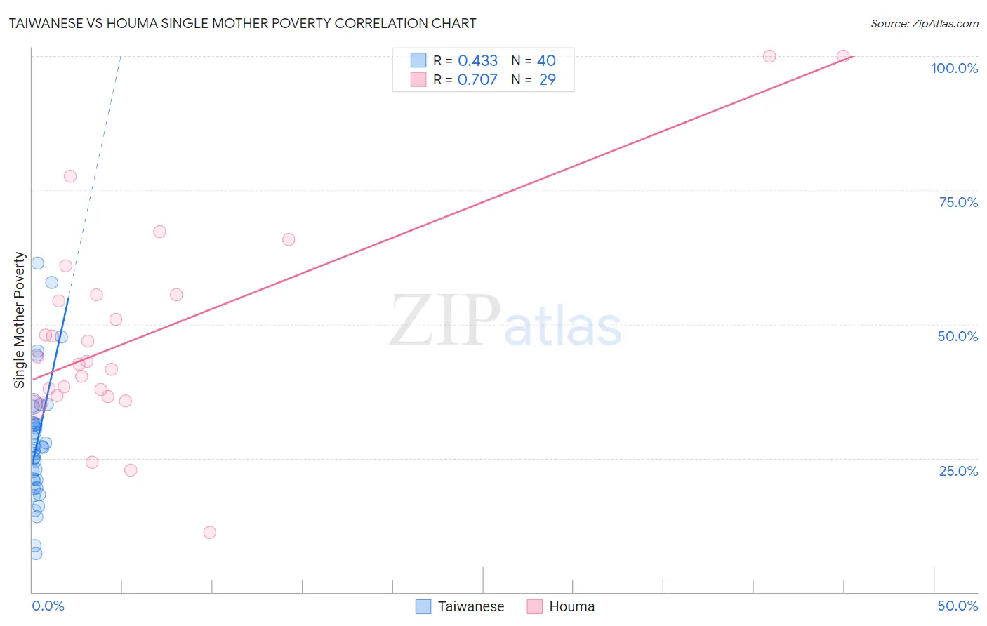 Taiwanese vs Houma Single Mother Poverty