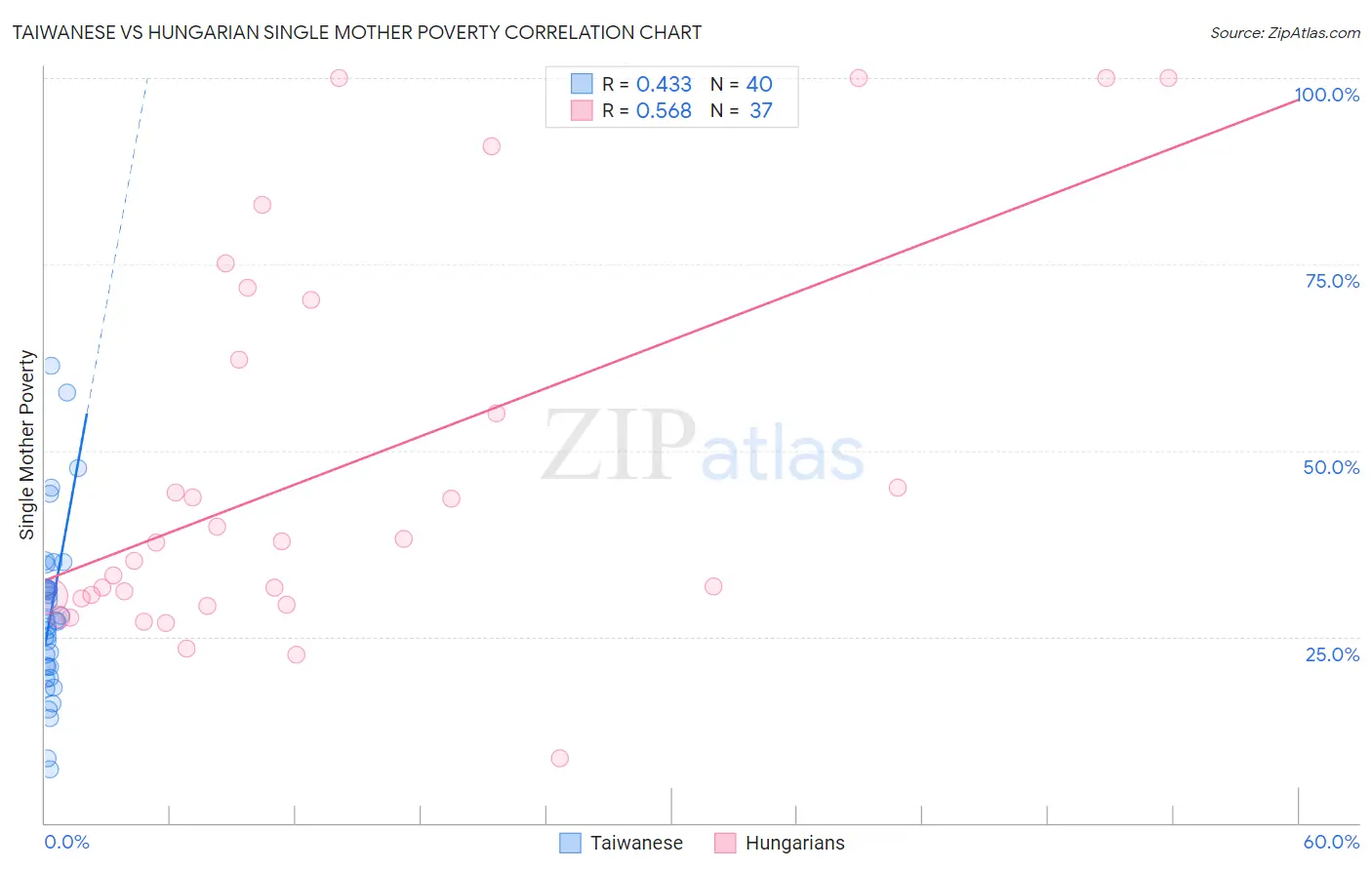 Taiwanese vs Hungarian Single Mother Poverty