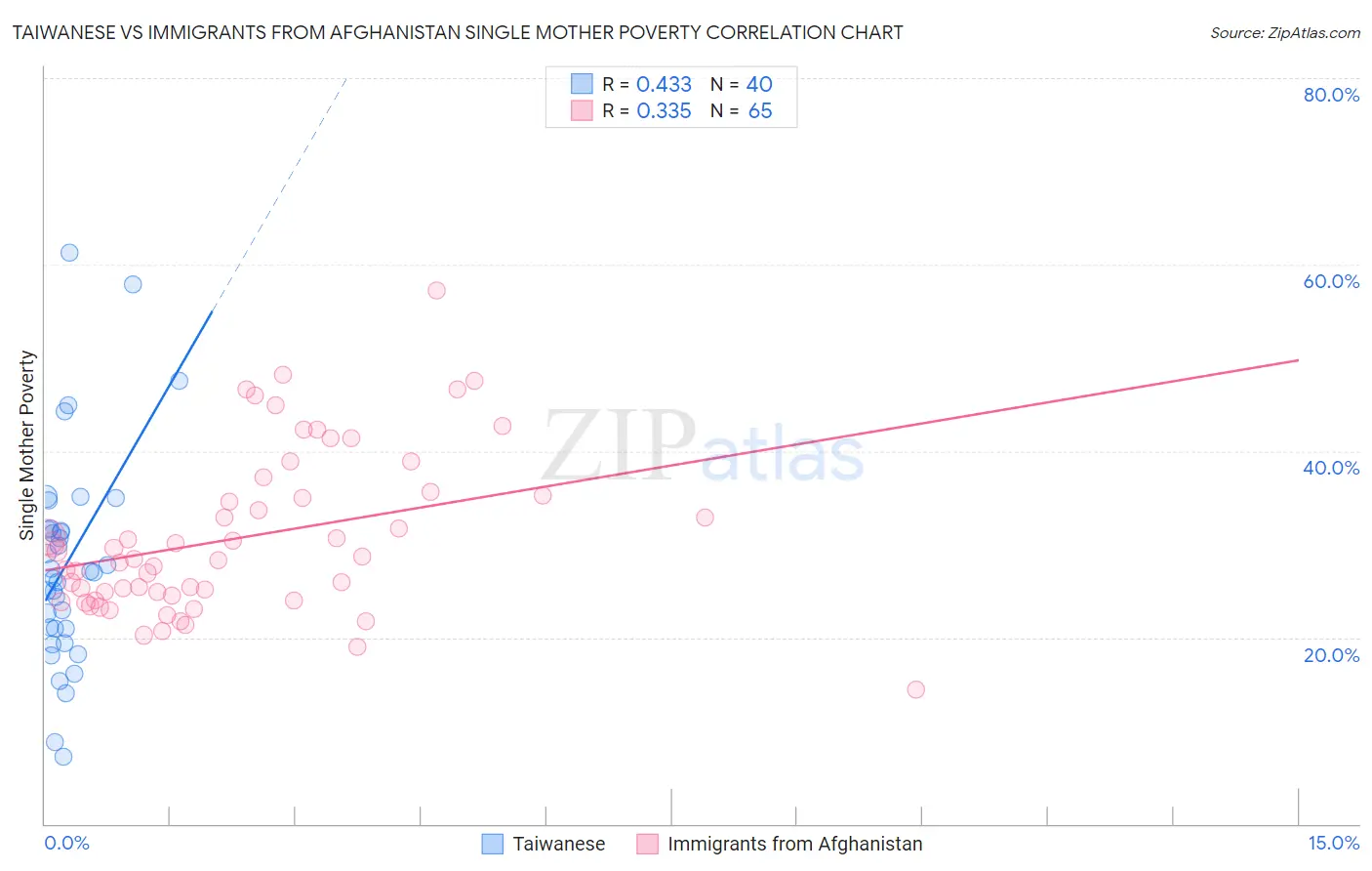 Taiwanese vs Immigrants from Afghanistan Single Mother Poverty