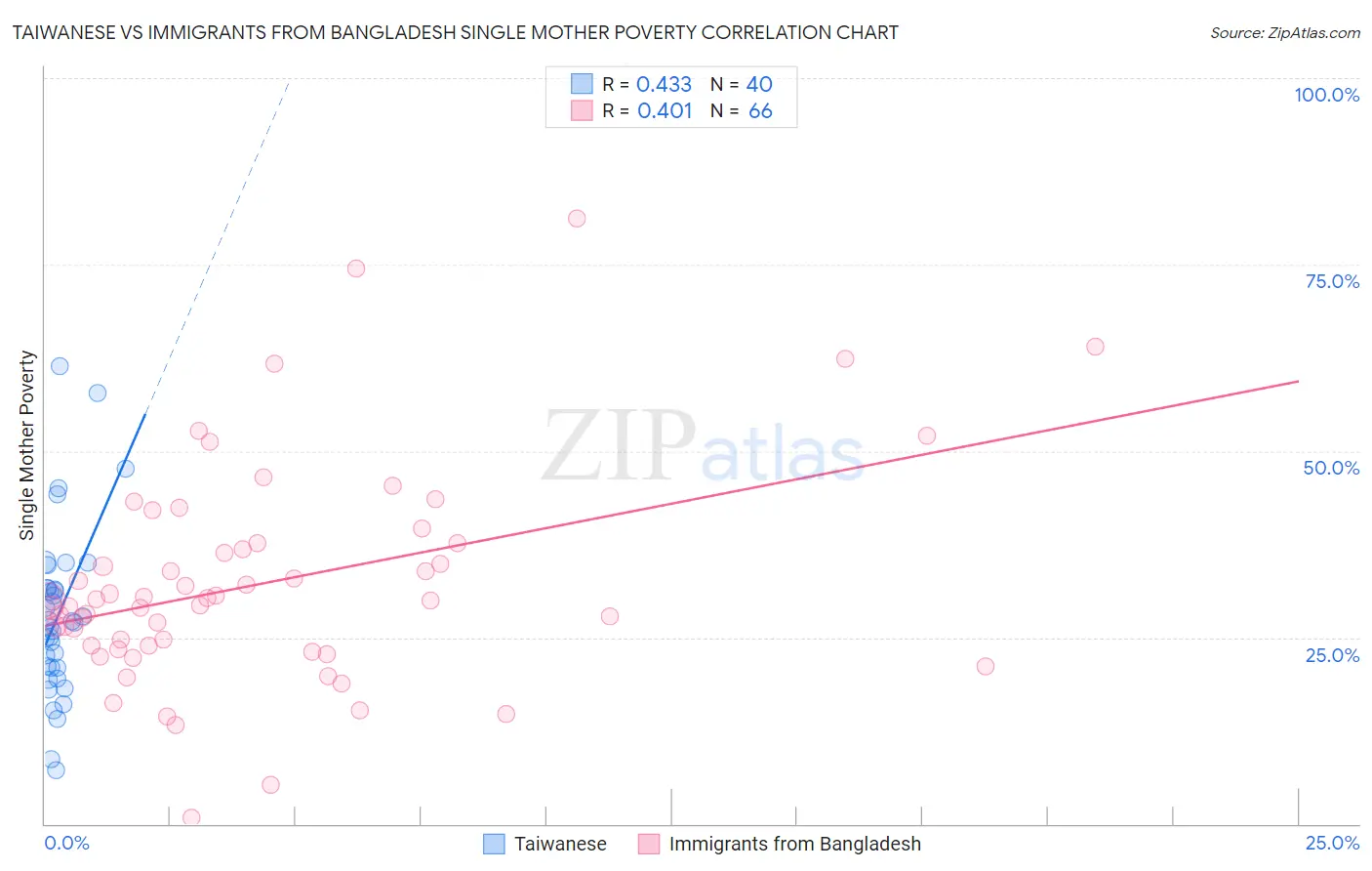 Taiwanese vs Immigrants from Bangladesh Single Mother Poverty
