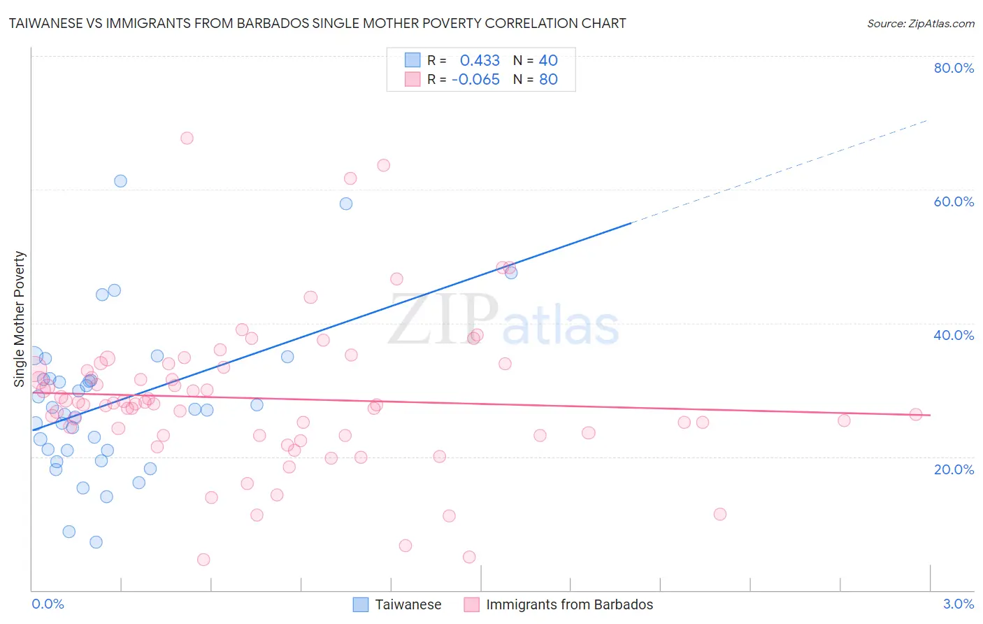 Taiwanese vs Immigrants from Barbados Single Mother Poverty