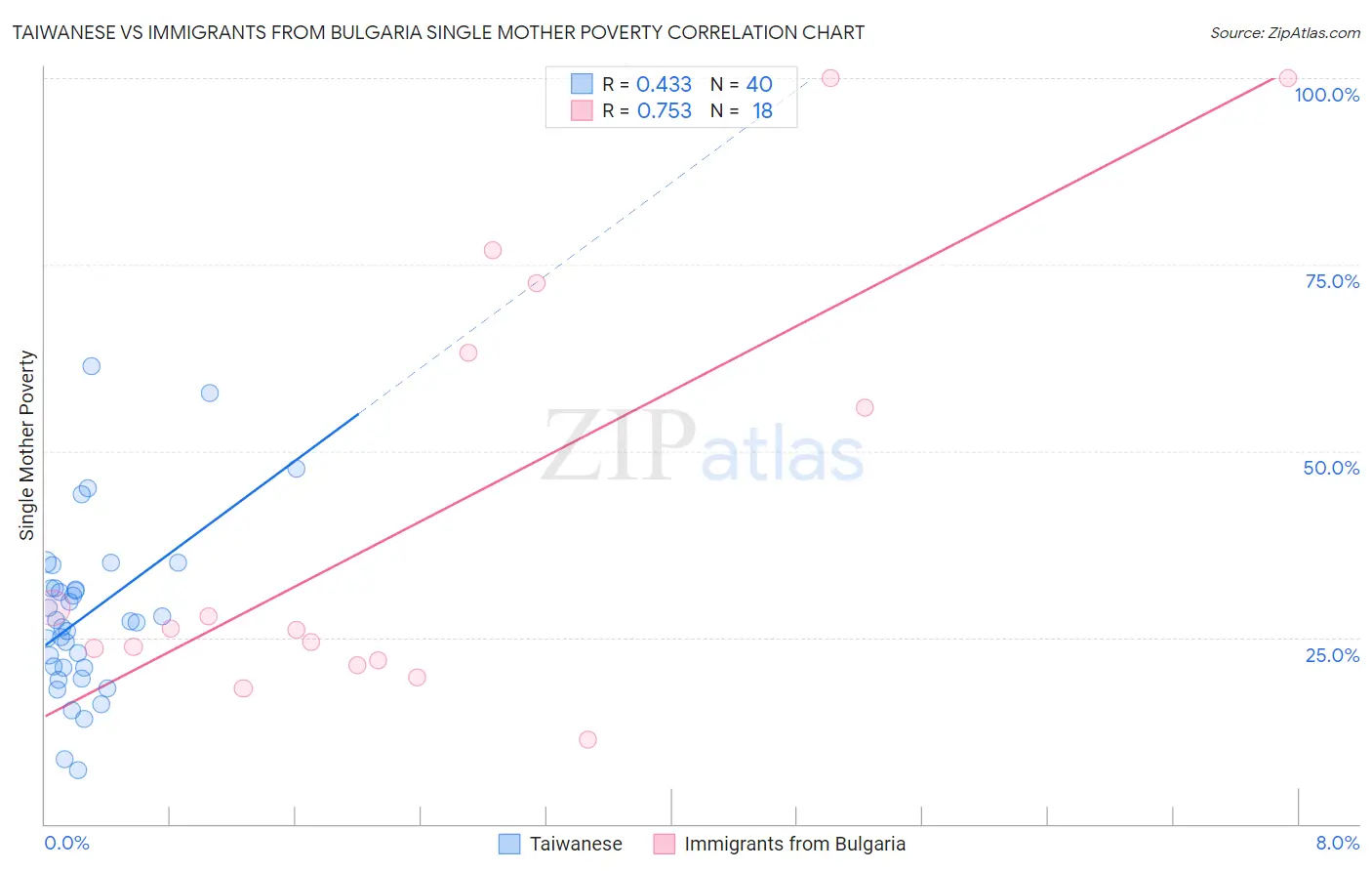 Taiwanese vs Immigrants from Bulgaria Single Mother Poverty