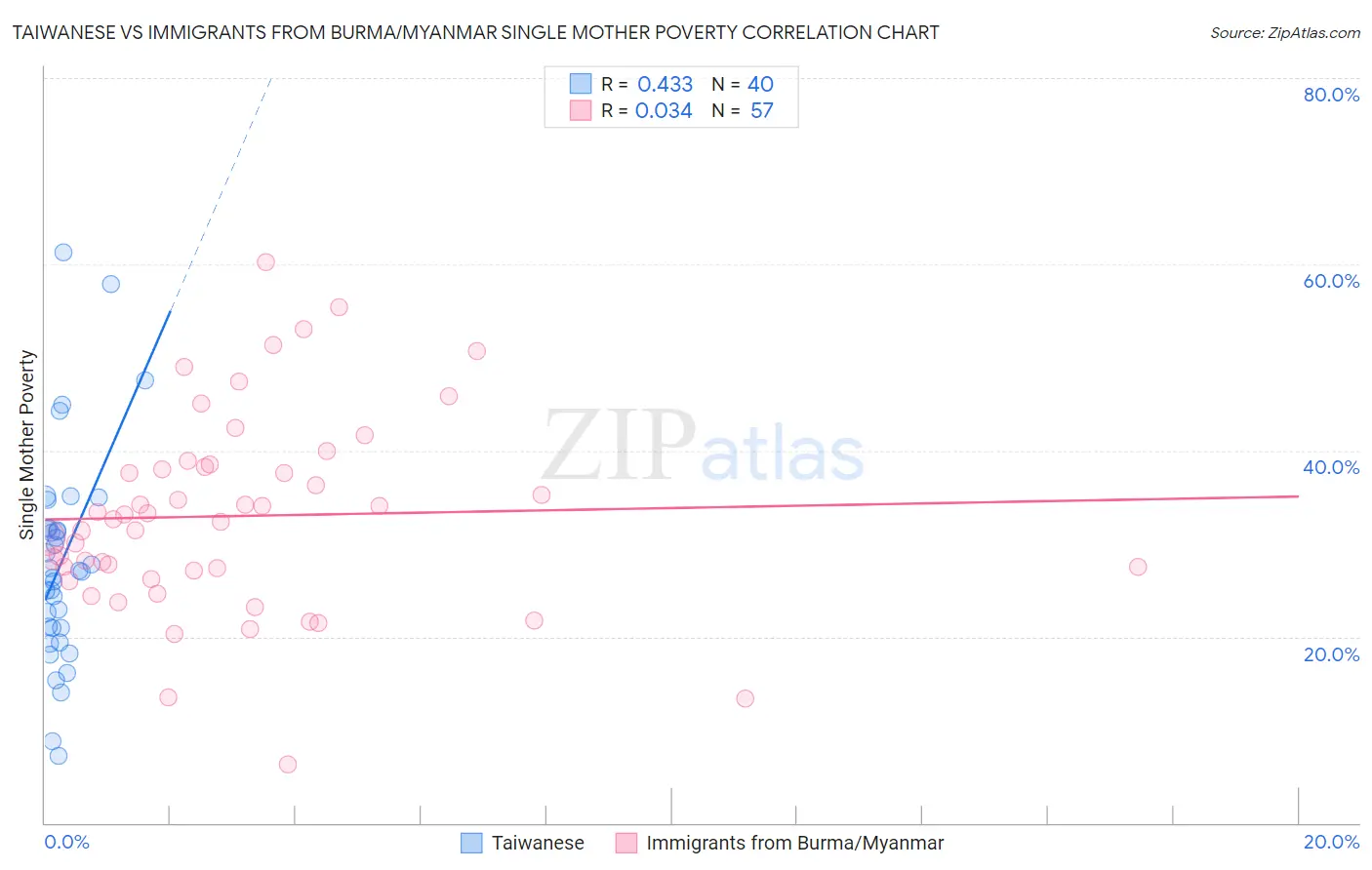 Taiwanese vs Immigrants from Burma/Myanmar Single Mother Poverty