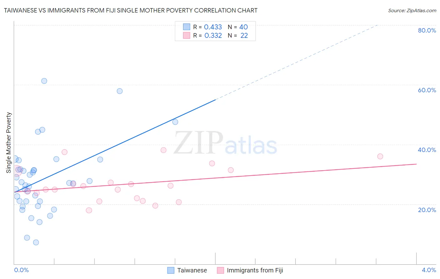 Taiwanese vs Immigrants from Fiji Single Mother Poverty