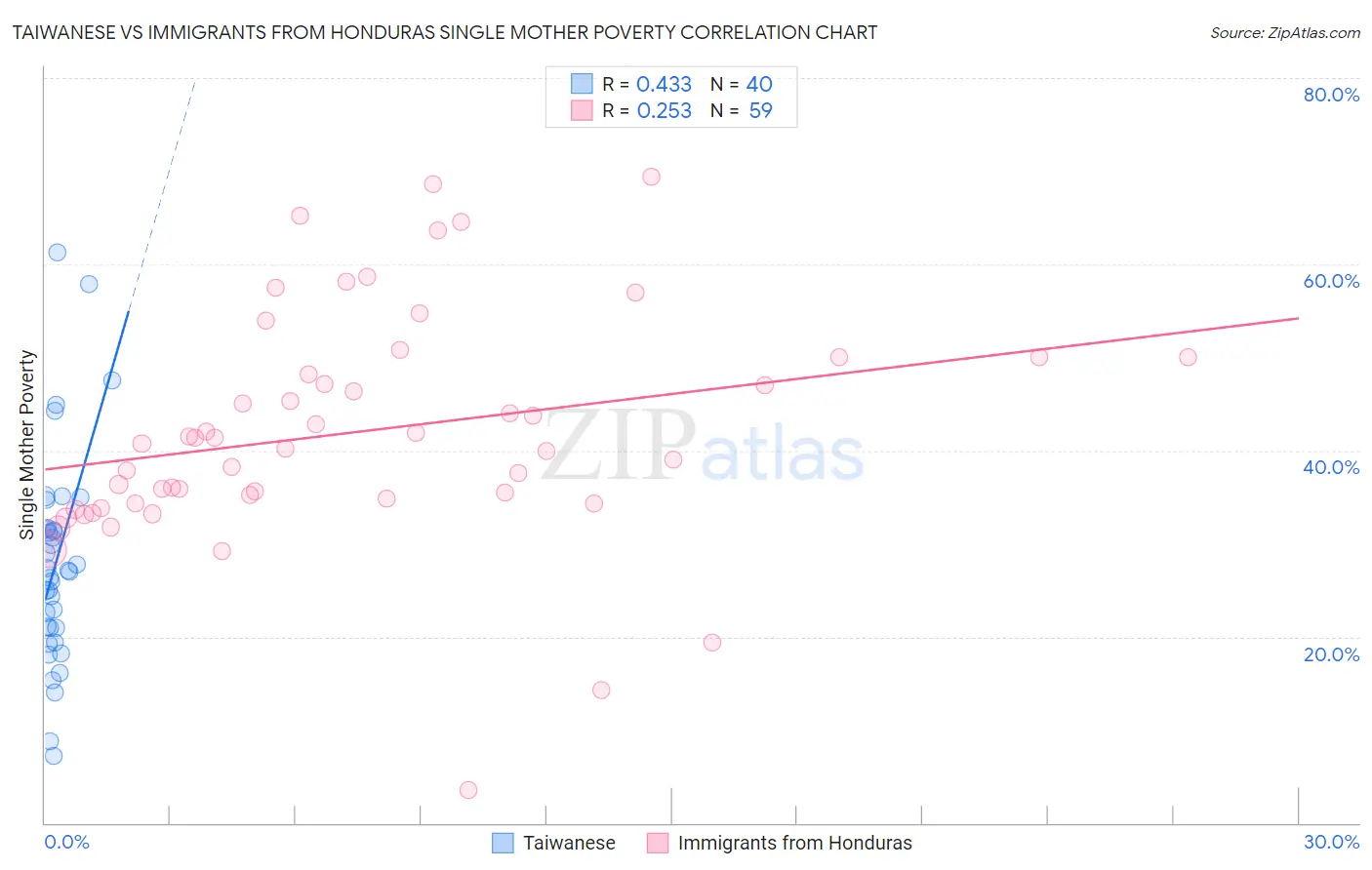 Taiwanese vs Immigrants from Honduras Single Mother Poverty