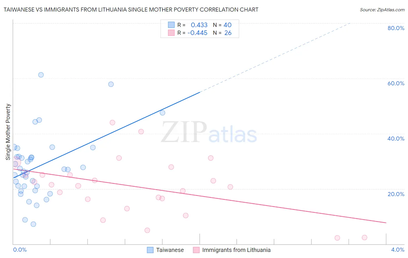 Taiwanese vs Immigrants from Lithuania Single Mother Poverty