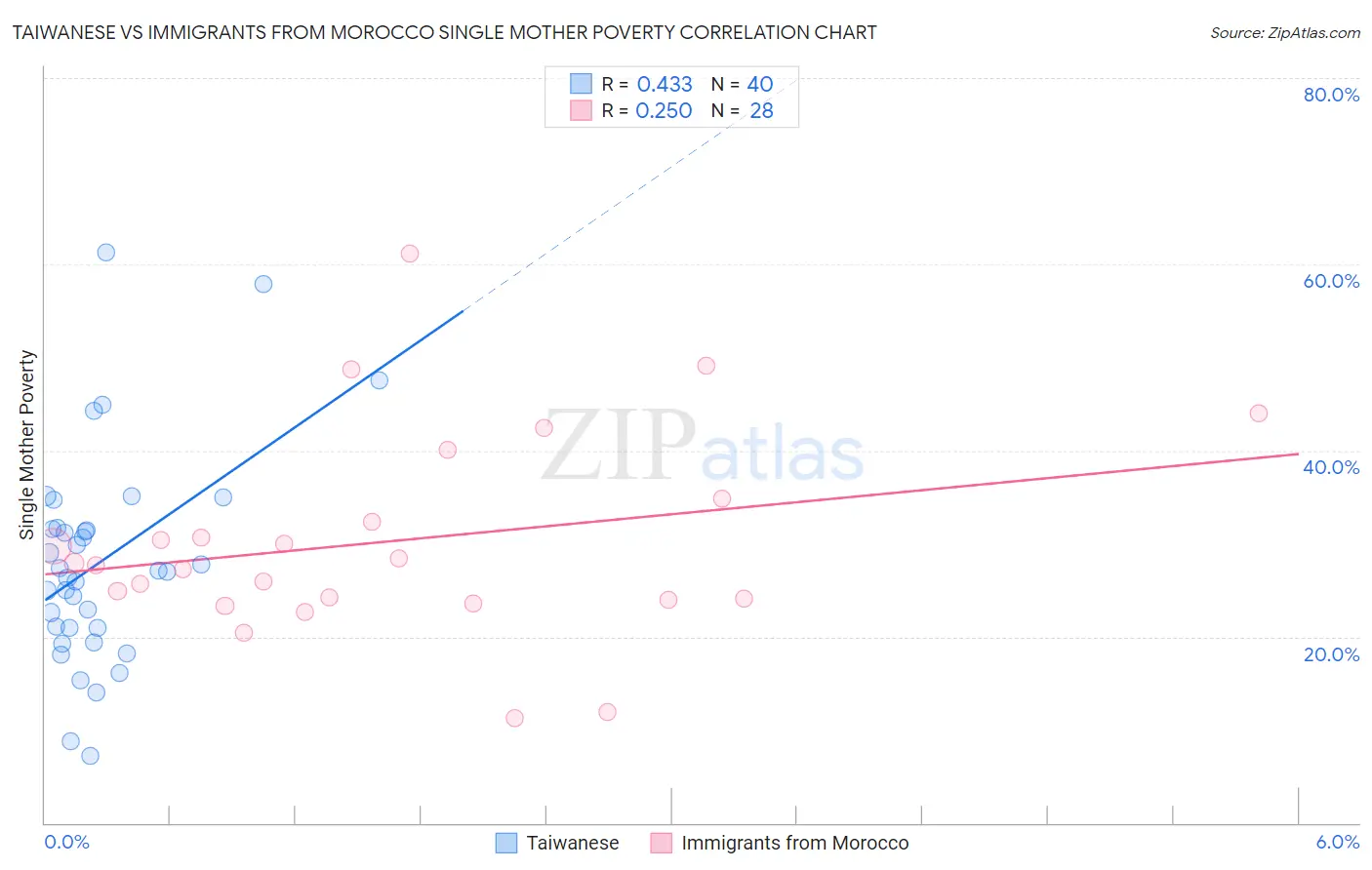 Taiwanese vs Immigrants from Morocco Single Mother Poverty