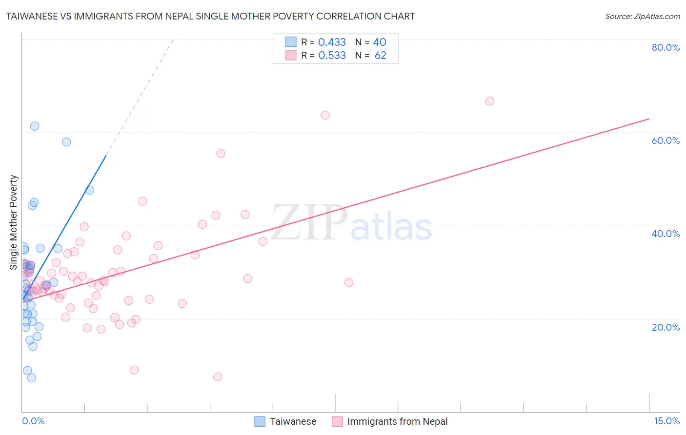 Taiwanese vs Immigrants from Nepal Single Mother Poverty