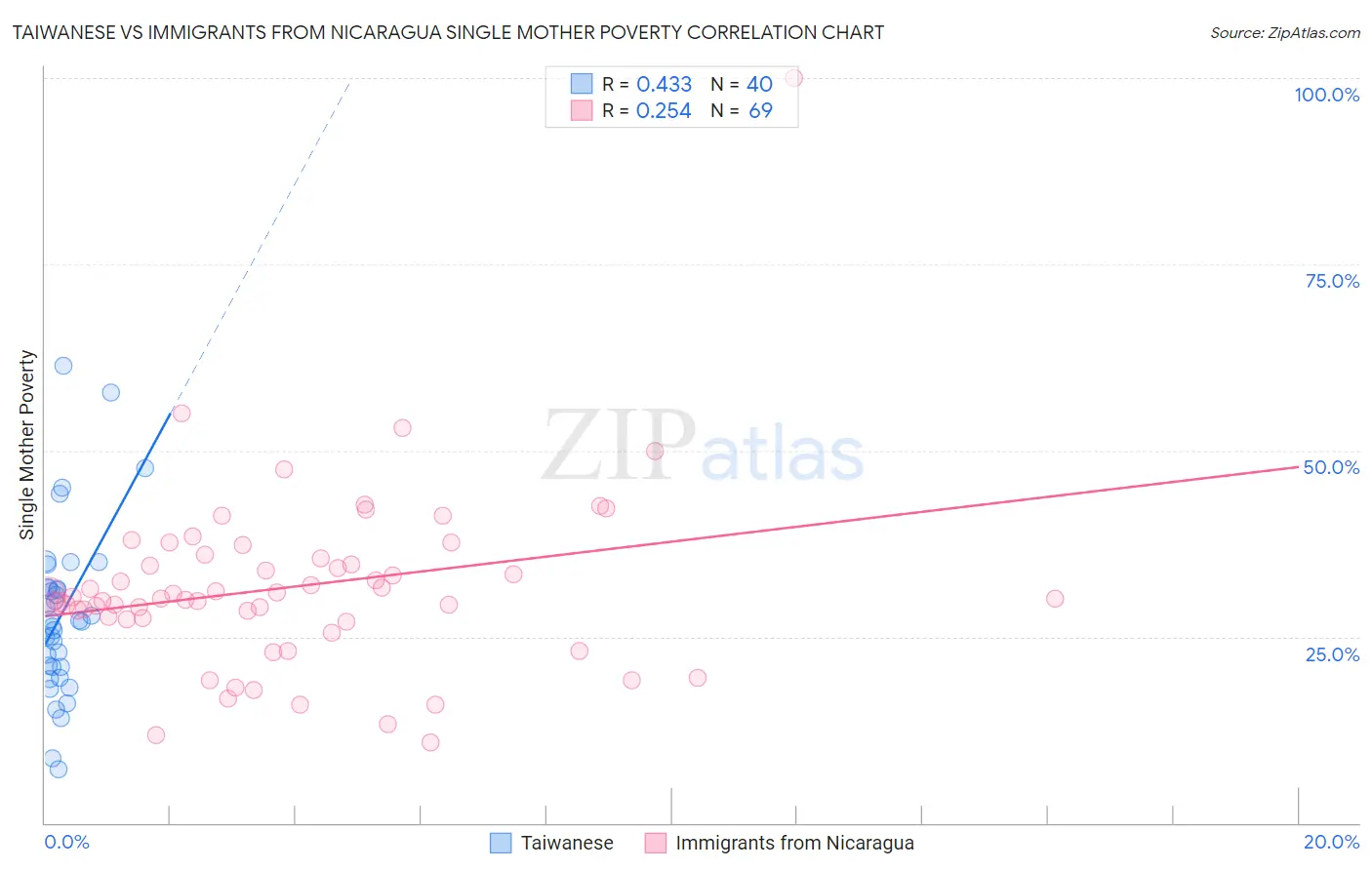 Taiwanese vs Immigrants from Nicaragua Single Mother Poverty