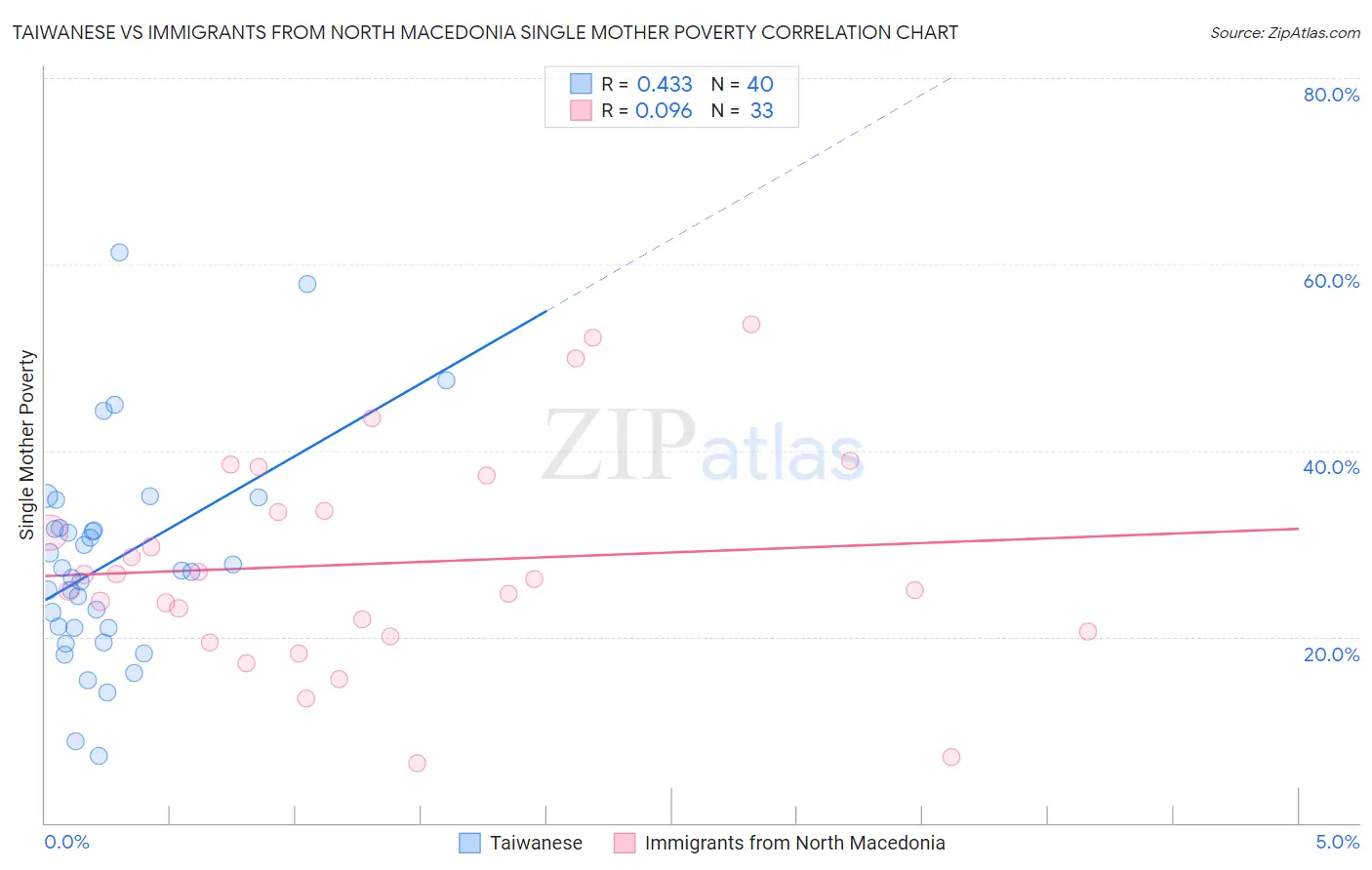 Taiwanese vs Immigrants from North Macedonia Single Mother Poverty