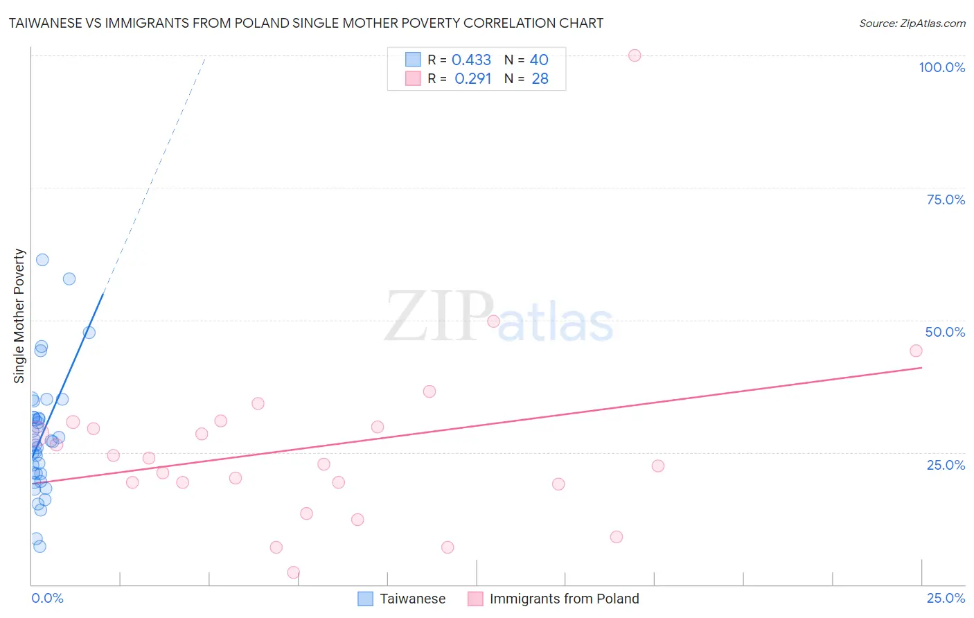 Taiwanese vs Immigrants from Poland Single Mother Poverty