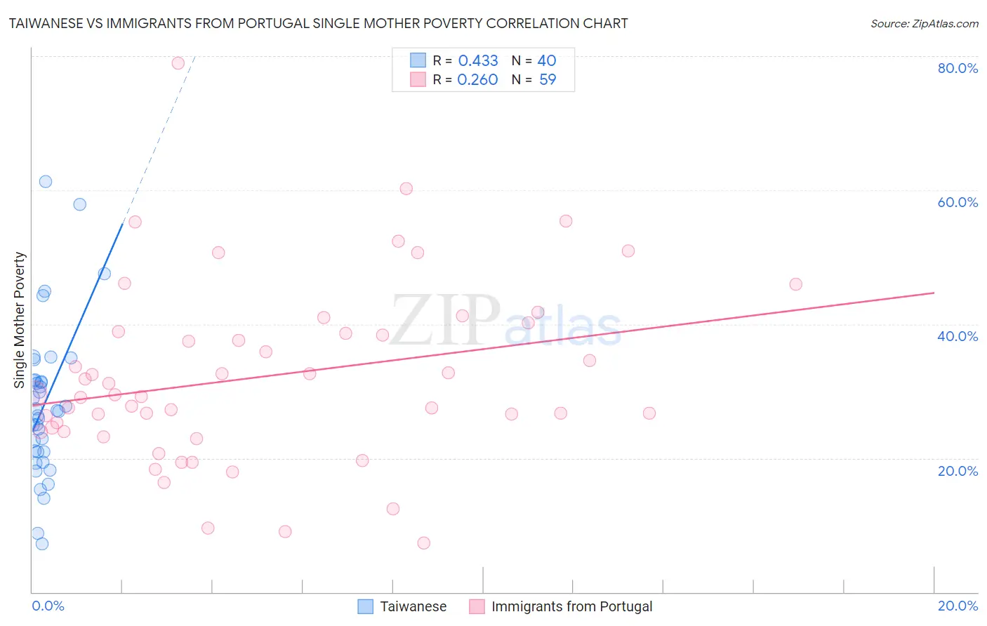 Taiwanese vs Immigrants from Portugal Single Mother Poverty