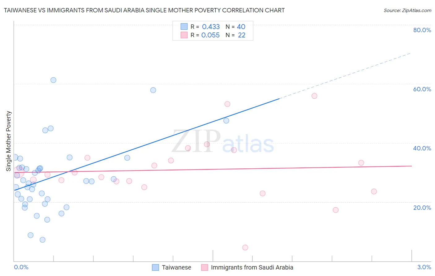 Taiwanese vs Immigrants from Saudi Arabia Single Mother Poverty