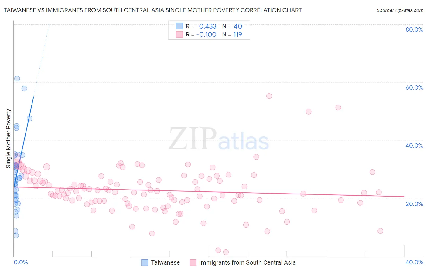 Taiwanese vs Immigrants from South Central Asia Single Mother Poverty