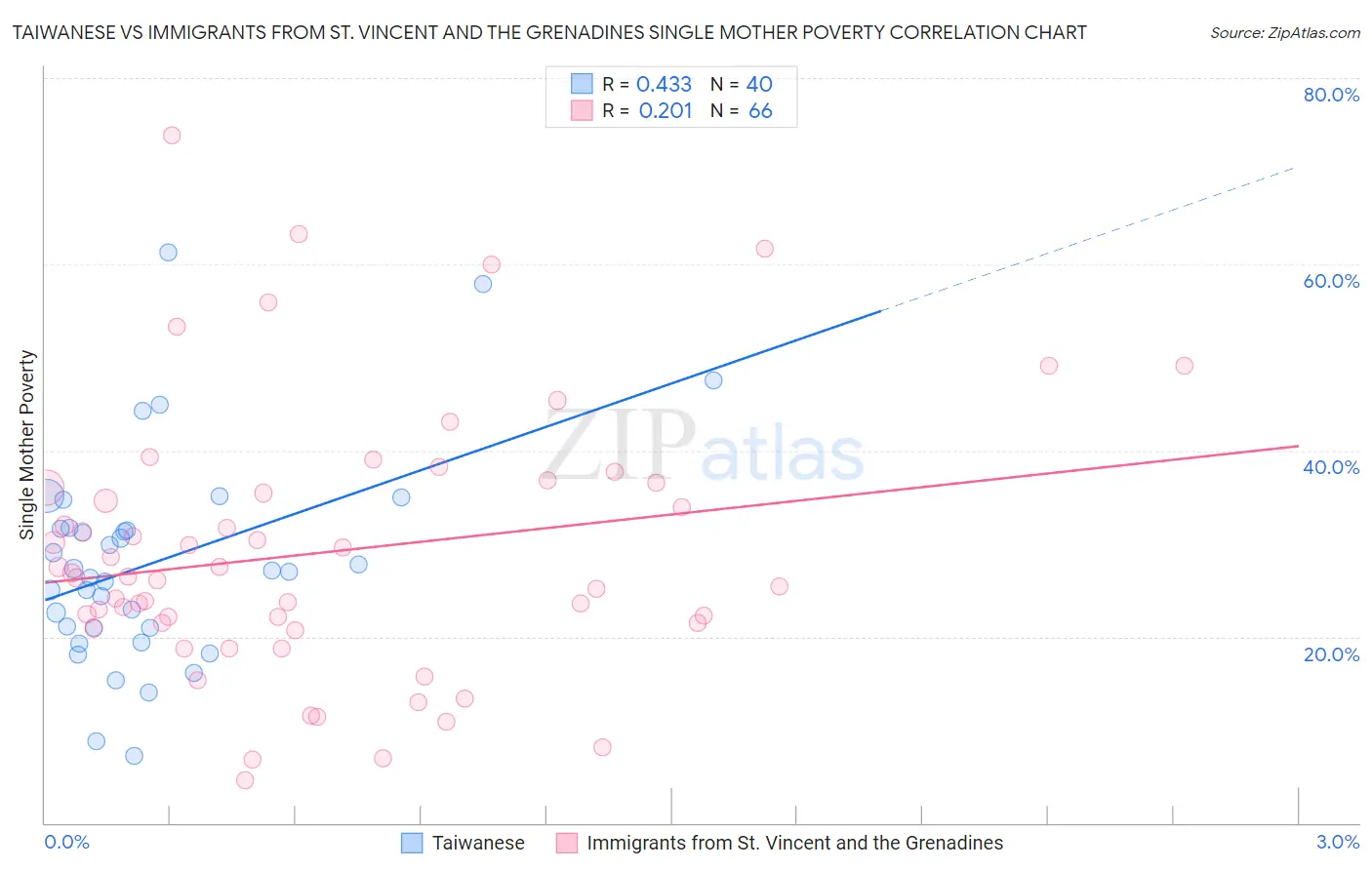 Taiwanese vs Immigrants from St. Vincent and the Grenadines Single Mother Poverty