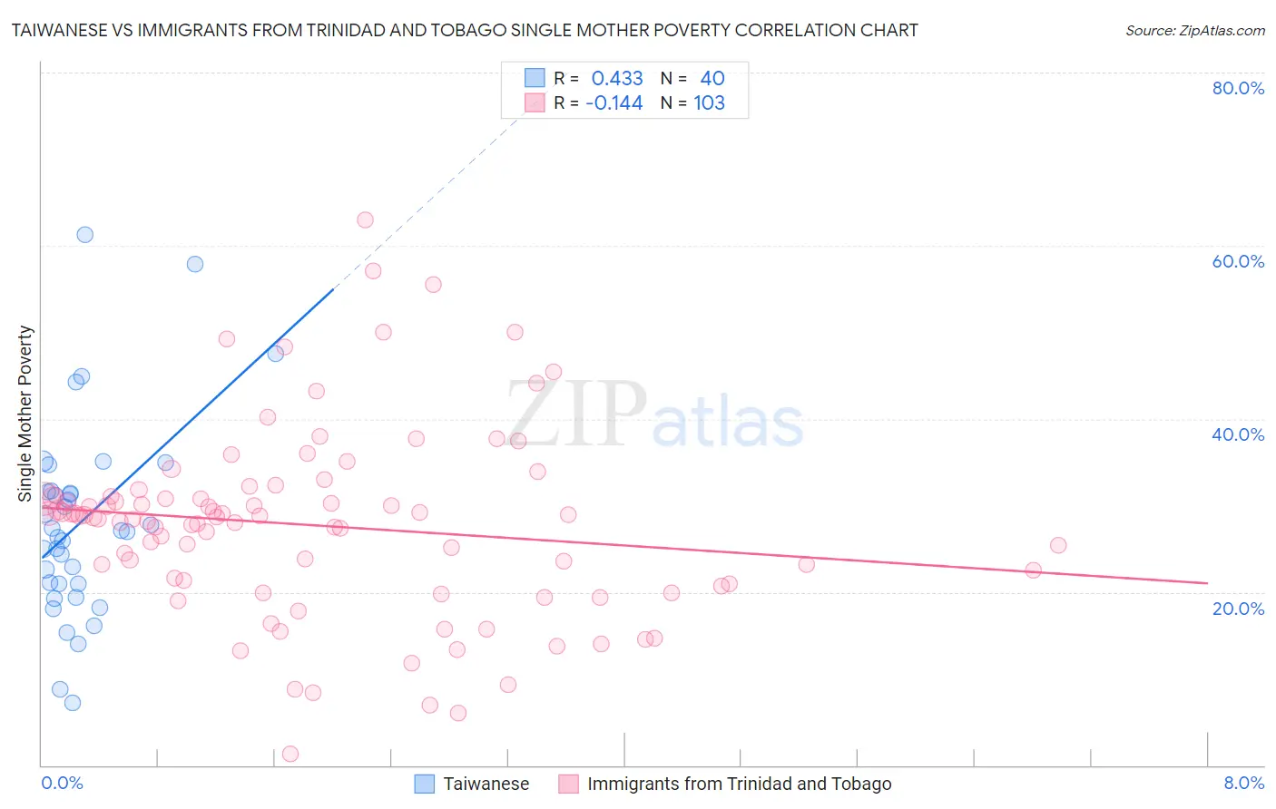 Taiwanese vs Immigrants from Trinidad and Tobago Single Mother Poverty