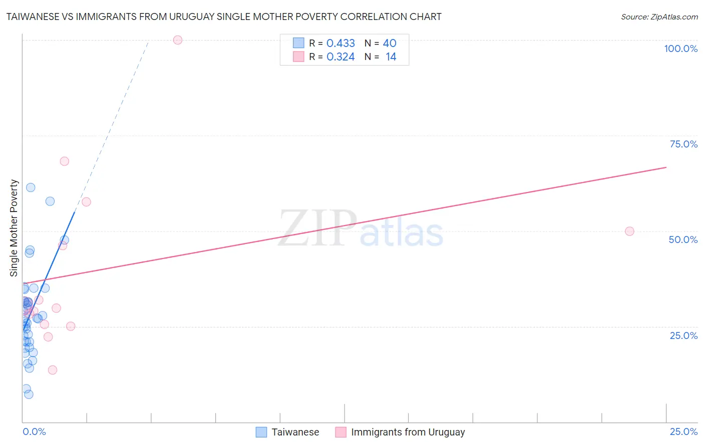 Taiwanese vs Immigrants from Uruguay Single Mother Poverty