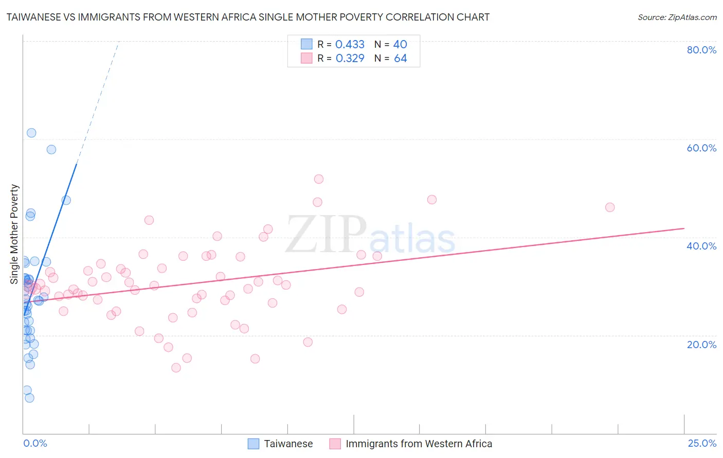 Taiwanese vs Immigrants from Western Africa Single Mother Poverty