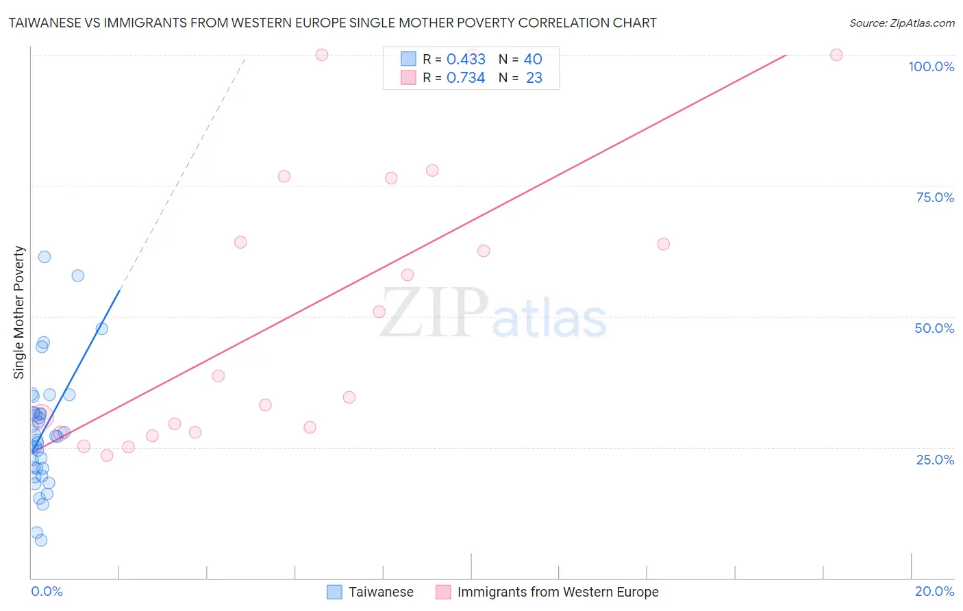 Taiwanese vs Immigrants from Western Europe Single Mother Poverty