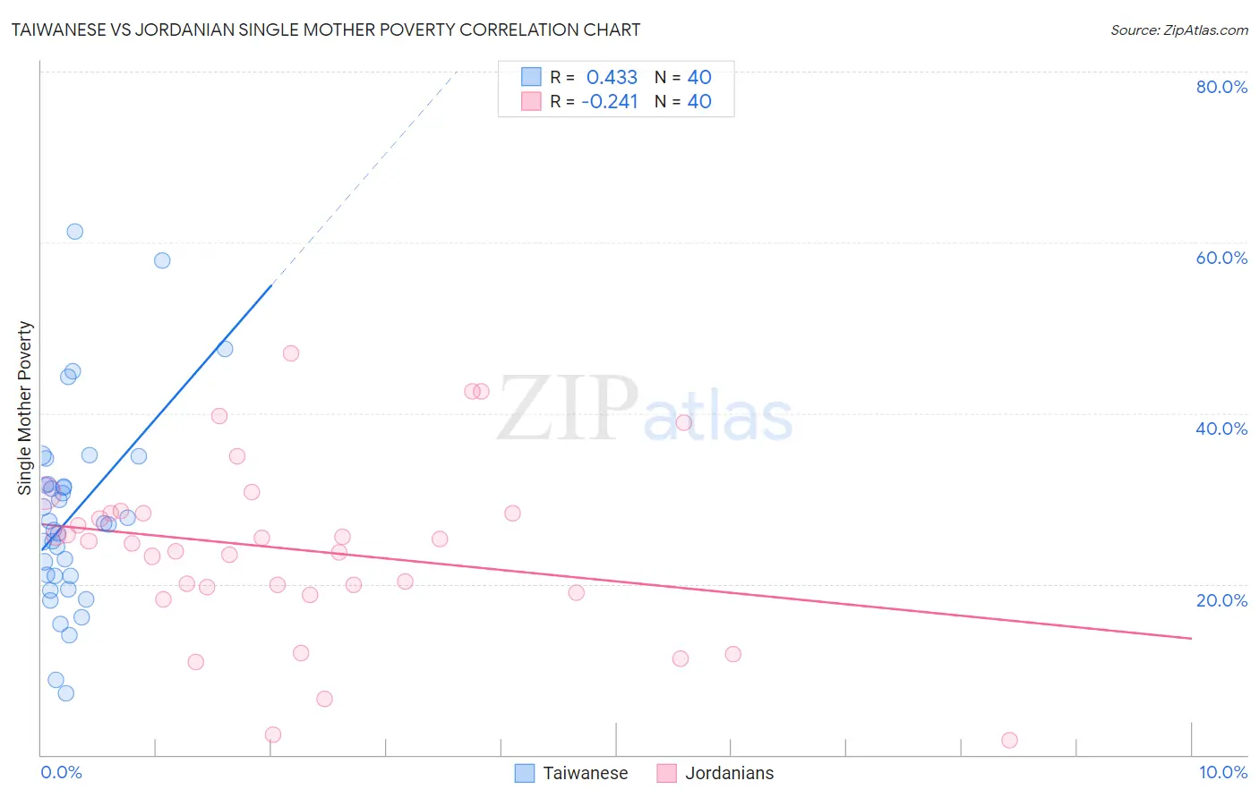 Taiwanese vs Jordanian Single Mother Poverty