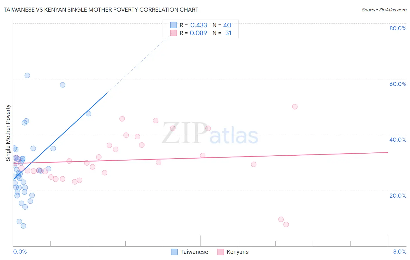 Taiwanese vs Kenyan Single Mother Poverty