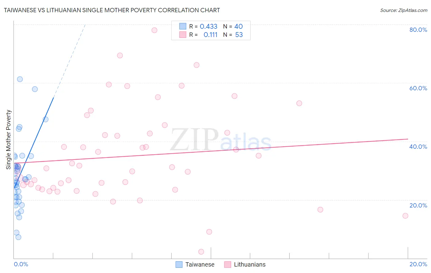 Taiwanese vs Lithuanian Single Mother Poverty