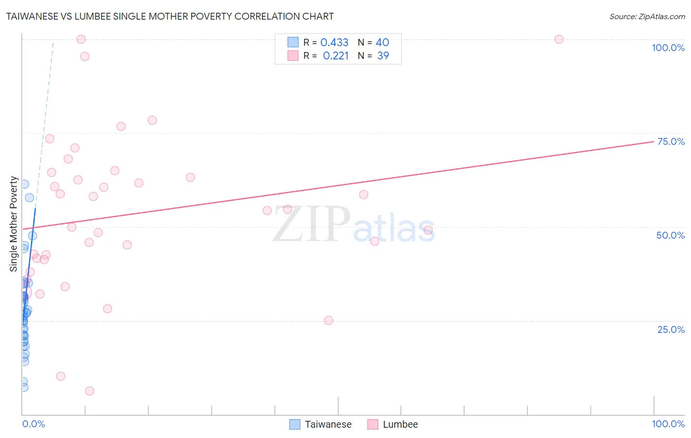 Taiwanese vs Lumbee Single Mother Poverty