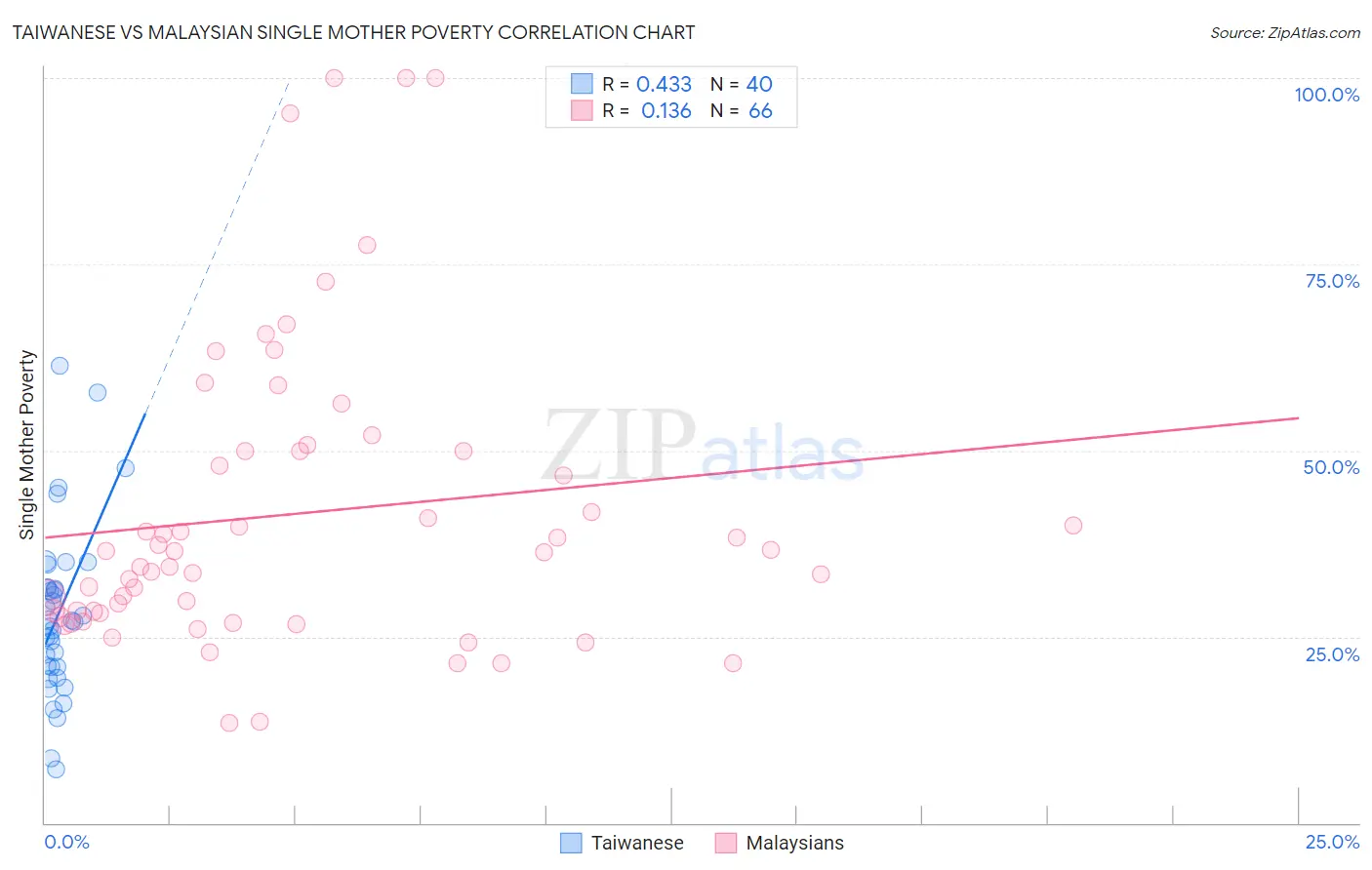Taiwanese vs Malaysian Single Mother Poverty