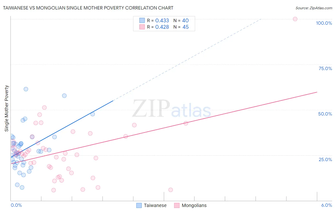 Taiwanese vs Mongolian Single Mother Poverty