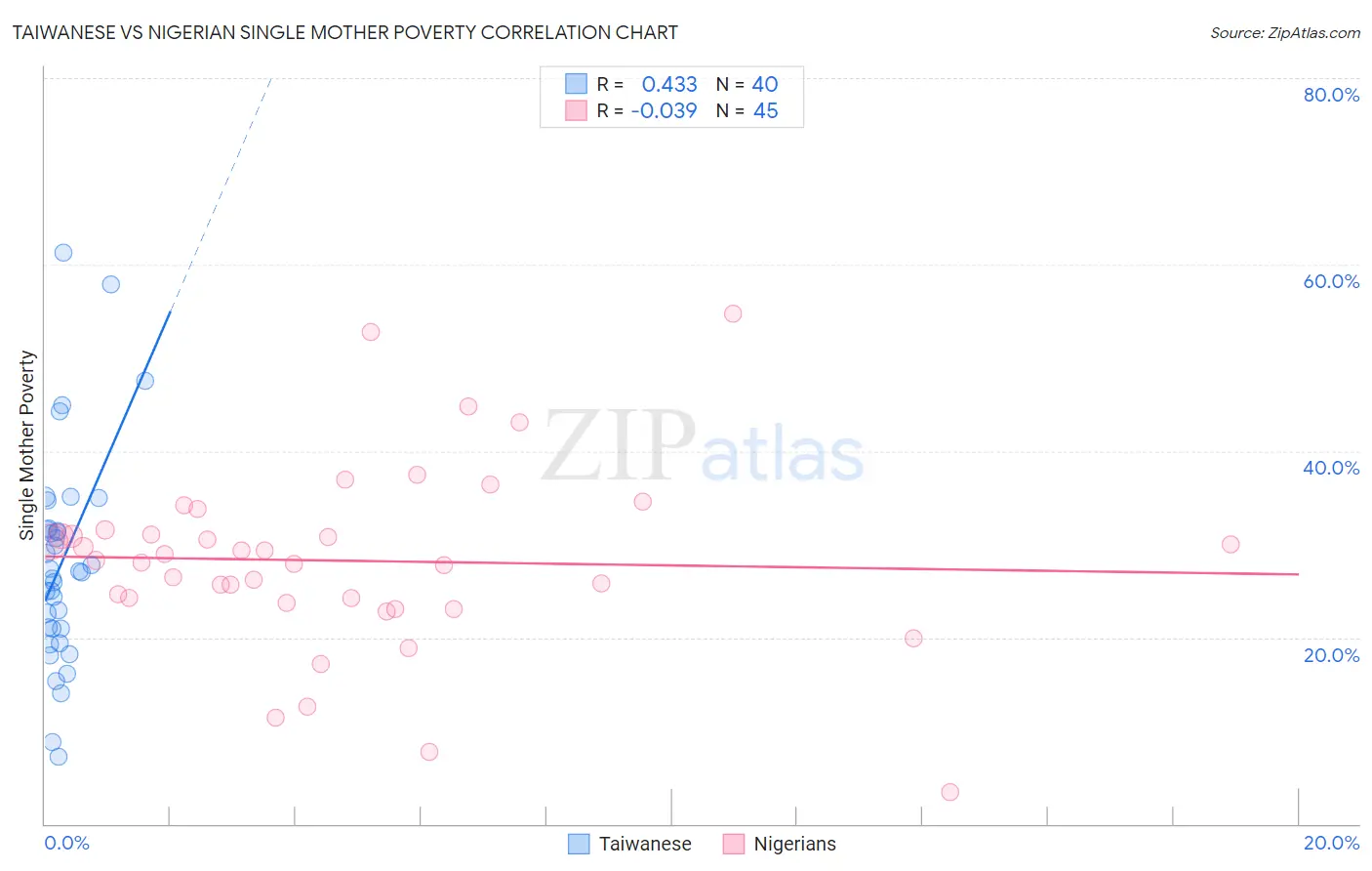Taiwanese vs Nigerian Single Mother Poverty