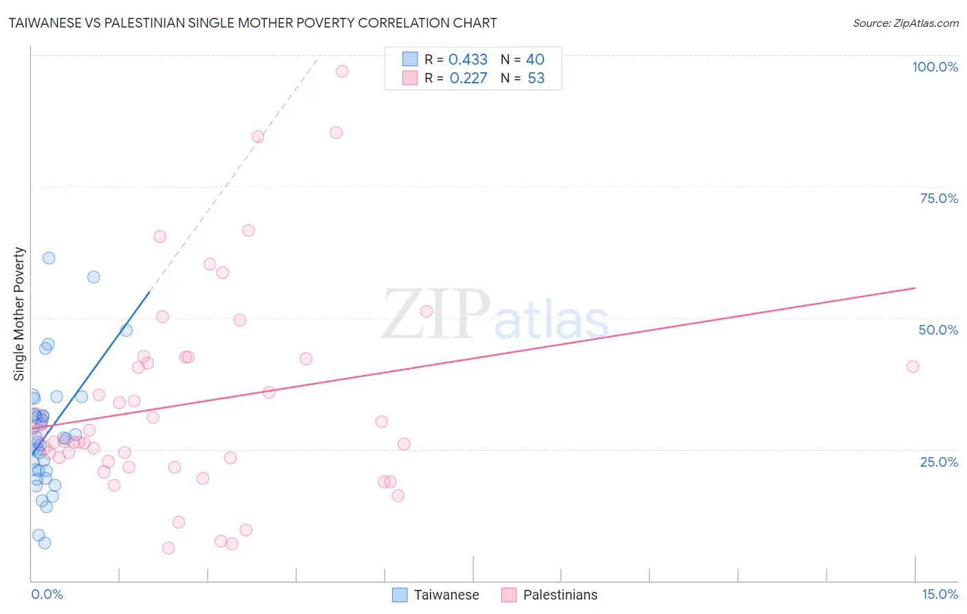 Taiwanese vs Palestinian Single Mother Poverty