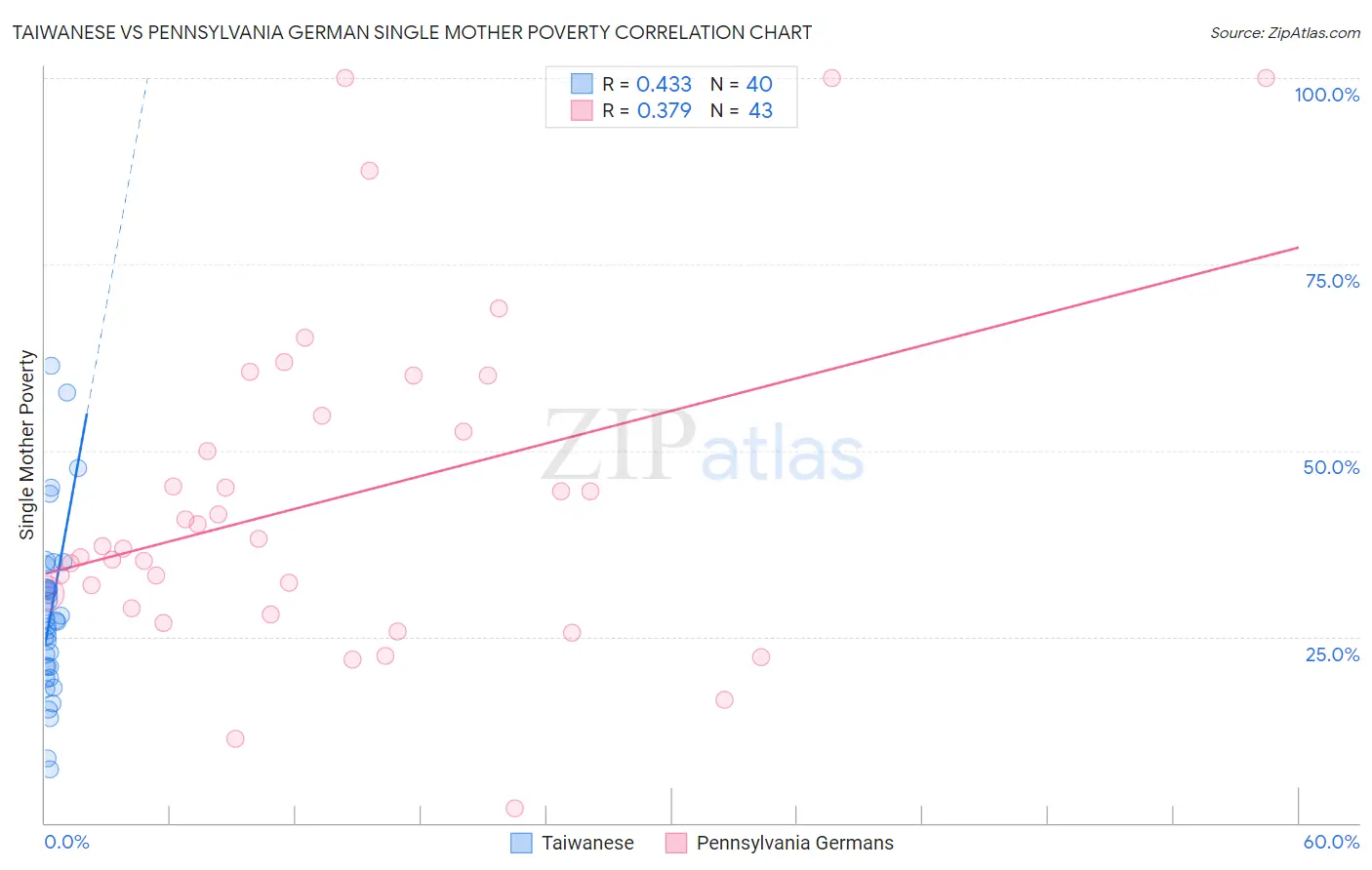 Taiwanese vs Pennsylvania German Single Mother Poverty