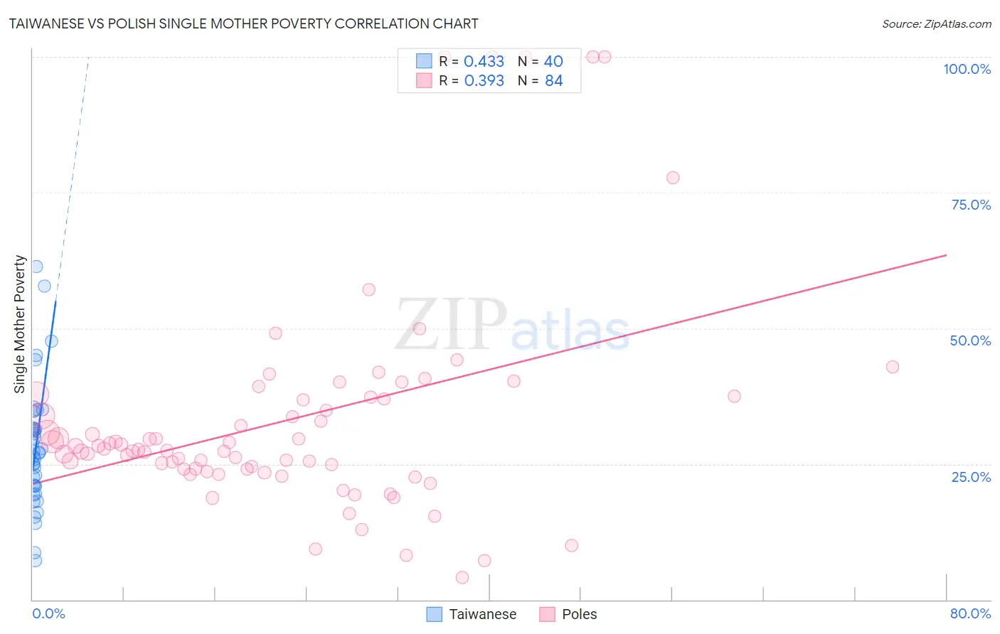 Taiwanese vs Polish Single Mother Poverty