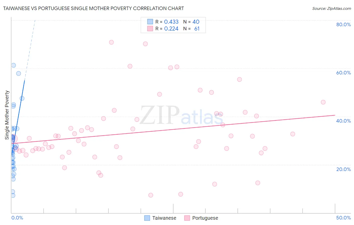 Taiwanese vs Portuguese Single Mother Poverty