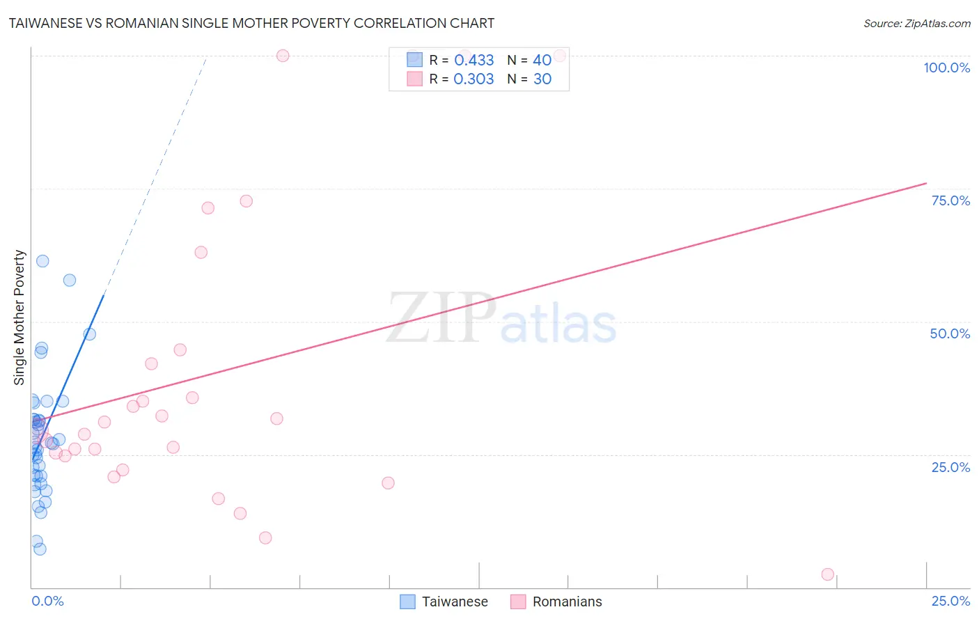 Taiwanese vs Romanian Single Mother Poverty